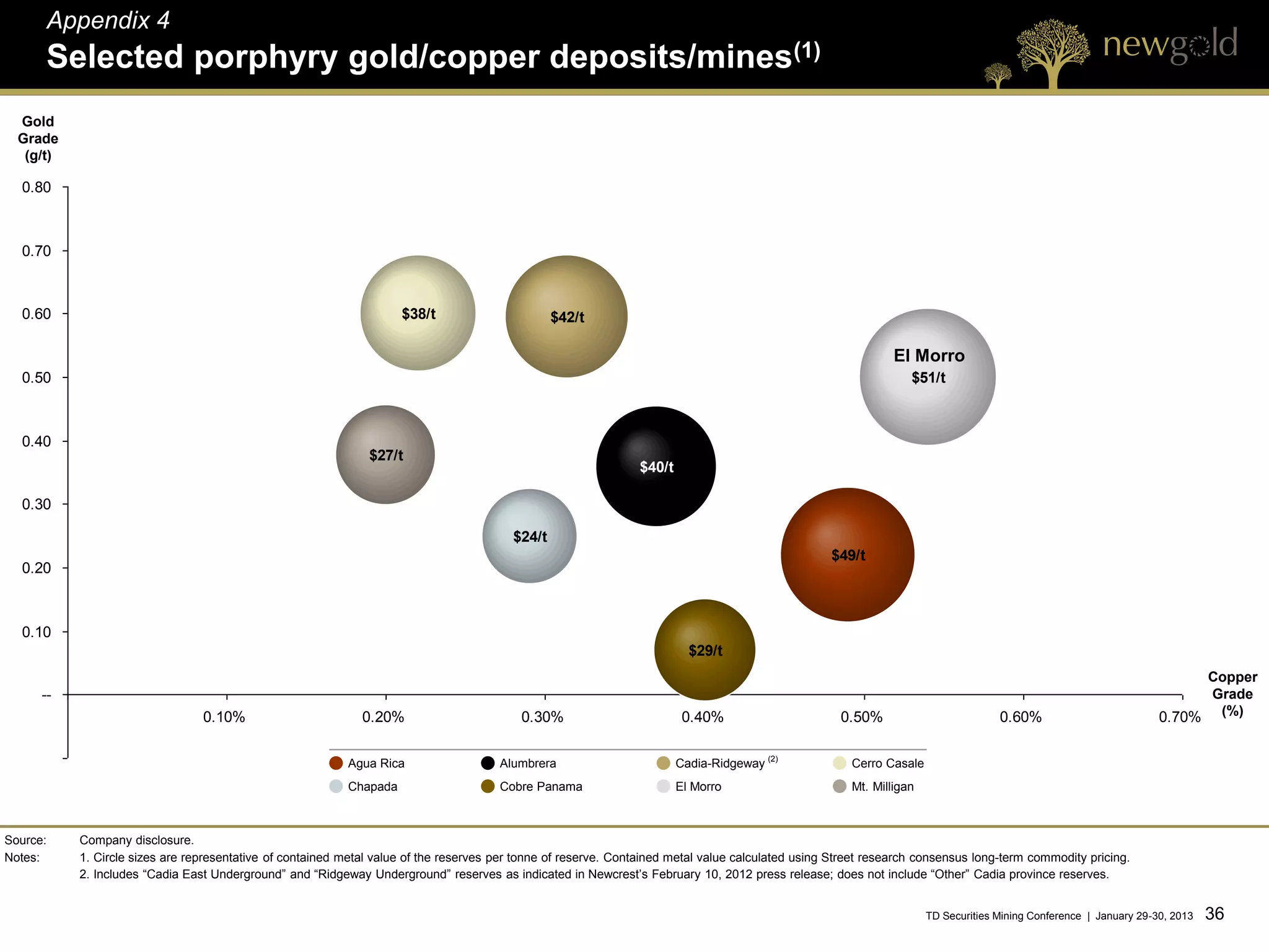 Appendix 4
      Selected porphyry gold/copper deposits/mines(1)
  Gold
  Grade
   (g/t)

  0.80



  0.70



  0.60                                                               $38/t                       $42/t

                                                                                                                                                               El Morro
  0.50                                                                                                                                                            $51/t



  0.40
                                                               $27/t
                                                                                                                $40/t

  0.30

                                                                                         $24/t
                                                                                                                                                   $49/t
  0.20



  0.10
                                                                                                                          $29/t
                                                                                                                                                                                                                         Copper
      --                                                                                                                                                                                                                  Grade
                                 0.10%                        0.20%                        0.30%                         0.40%                       0.50%                          0.60%                           0.70% (%)


                                                           Agua Rica                   Alumbrera                        Cadia-Ridgeway (2)             Cerro Casale
                                                           Chapada                     Cobre Panama                     El Morro                       Mt. Milligan



Source:    Company disclosure.
Notes:     1. Circle sizes are representative of contained metal value of the reserves per tonne of reserve. Contained metal value calculated using Street research consensus long-term commodity pricing.
           2. Includes “Cadia East Underground” and “Ridgeway Underground” reserves as indicated in Newcrest’s February 10, 2012 press release; does not include “Other” Cadia province reserves.


                                                                                                                                                                      TD Securities Mining Conference | January 29-30, 2013   36 36
 