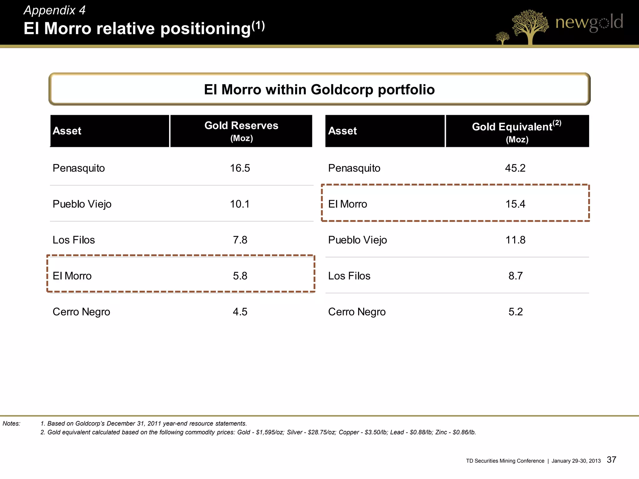 Appendix 4
         El Morro relative positioning(1)


                                                                       El Morro within Goldcorp portfolio

                                                                                                                                                                                                         (2)
                                                                       Gold Reserves                                                                                      Gold Equivalent
               Asset                                                                                                 Asset
                                                                                 (Moz)                                                                                                 (Moz)


               Penasquito                                                       16.5                                 Penasquito                                                        45.2


               Pueblo Viejo                                                     10.1                                 El Morro                                                          15.4


               Los Filos                                                          7.8                                Pueblo Viejo                                                      11.8


               El Morro                                                           5.8                                Los Filos                                                          8.7


               Cerro Negro                                                        4.5                                Cerro Negro                                                        5.2




Notes:     1. Based on Goldcorp’s December 31, 2011 year-end resource statements.
           2. Gold equivalent calculated based on the following commodity prices: Gold - $1,595/oz; Silver - $28.75/oz; Copper - $3.50/lb; Lead - $0.88/lb; Zinc - $0.86/lb.



                                                                                                                                                                        TD Securities Mining Conference | January 29-30, 2013   37 37
 