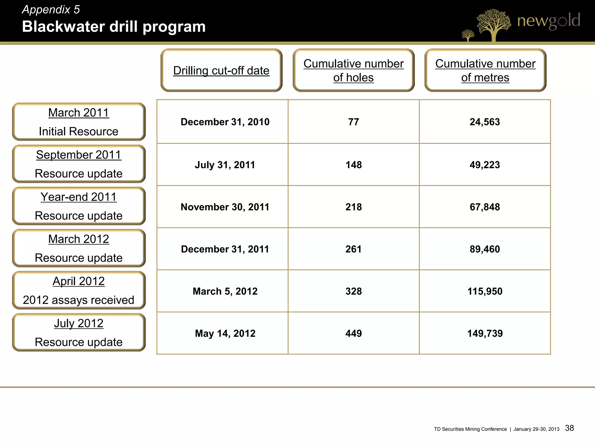 Appendix 5
Blackwater drill program

                                               Cumulative number   Cumulative number
                       Drilling cut-off date
                                                   of holes           of metres


    March 2011
                        December 31, 2010             77                          24,563
  Initial Resource

  September 2011
                           July 31, 2011              148                         49,223
  Resource update

   Year-end 2011
                        November 30, 2011             218                         67,848
  Resource update

    March 2012
                        December 31, 2011             261                         89,460
  Resource update

     April 2012
                           March 5, 2012              328                        115,950
2012 assays received

     July 2012
                           May 14, 2012               449                       149,739
  Resource update




                                                                   TD Securities Mining Conference | January 29-30, 2013   38 38
 