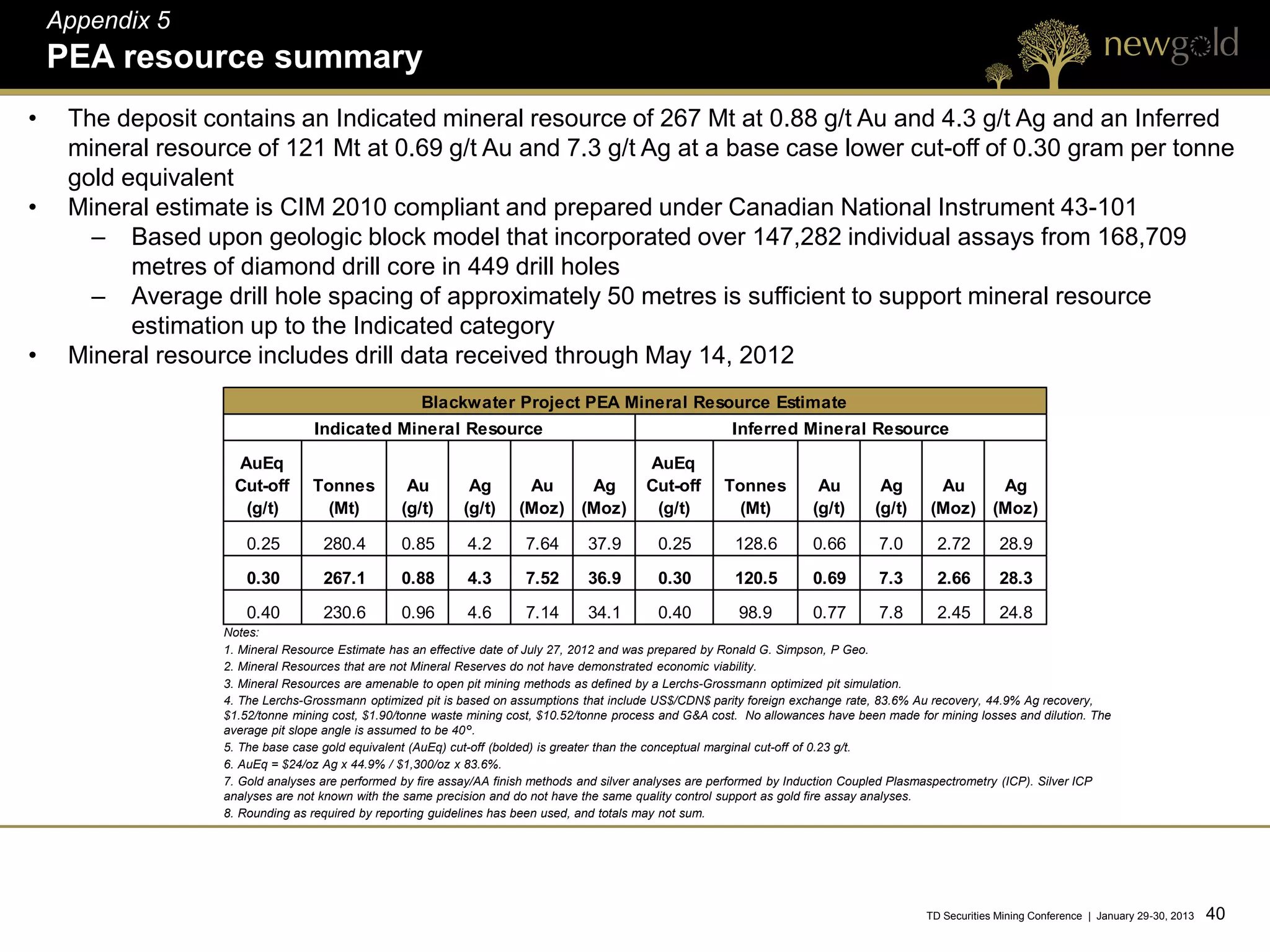 Appendix 5
    PEA resource summary
•    The deposit contains an Indicated mineral resource of 267 Mt at 0.88 g/t Au and 4.3 g/t Ag and an Inferred
     mineral resource of 121 Mt at 0.69 g/t Au and 7.3 g/t Ag at a base case lower cut-off of 0.30 gram per tonne
     gold equivalent
•    Mineral estimate is CIM 2010 compliant and prepared under Canadian National Instrument 43-101
       – Based upon geologic block model that incorporated over 147,282 individual assays from 168,709
           metres of diamond drill core in 449 drill holes
       – Average drill hole spacing of approximately 50 metres is sufficient to support mineral resource
           estimation up to the Indicated category
•    Mineral resource includes drill data received through May 14, 2012
                                                     Blackwater Project PEA Mineral Resource Estimate
                                  Indicated Mineral Resource                                               Inferred Mineral Resource
                    AuEq                                                                    AuEq
                    Cut-off       Tonnes           Au        Ag        Au    Ag             Cut-off       Tonnes          Au         Ag        Au    Ag
                     (g/t)          (Mt)          (g/t)     (g/t)     (Moz) (Moz)            (g/t)          (Mt)         (g/t)      (g/t)     (Moz) (Moz)

                       0.25         280.4         0.85       4.2       7.64       37.9        0.25          128.6        0.66        7.0       2.72        28.9

                       0.30         267.1         0.88       4.3       7.52       36.9        0.30          120.5        0.69        7.3       2.66        28.3
                       0.40         230.6         0.96       4.6       7.14       34.1        0.40          98.9         0.77        7.8       2.45        24.8
                   Notes:
                   1. Mineral Resource Estimate has an effective date of July 27, 2012 and was prepared by Ronald G. Simpson, P Geo.
                   2. Mineral Resources that are not Mineral Reserves do not have demonstrated economic viability.
                   3. Mineral Resources are amenable to open pit mining methods as defined by a Lerchs-Grossmann optimized pit simulation.
                   4. The Lerchs-Grossmann optimized pit is based on assumptions that include US$/CDN$ parity foreign exchange rate, 83.6% Au recovery, 44.9% Ag recovery,
                   $1.52/tonne mining cost, $1.90/tonne waste mining cost, $10.52/tonne process and G&A cost. No allowances have been made for mining losses and dilution. The
                   average pit slope angle is assumed to be 40°.
                   5. The base case gold equivalent (AuEq) cut-off (bolded) is greater than the conceptual marginal cut-off of 0.23 g/t.
                   6. AuEq = $24/oz Ag x 44.9% / $1,300/oz x 83.6%.
                   7. Gold analyses are performed by fire assay/AA finish methods and silver analyses are performed by Induction Coupled Plasmaspectrometry (ICP). Silver ICP
                   analyses are not known with the same precision and do not have the same quality control support as gold fire assay analyses.
                   8. Rounding as required by reporting guidelines has been used, and totals may not sum.




                                                                                                                                             TD Securities Mining Conference | January 29-30, 2013   40 40
 