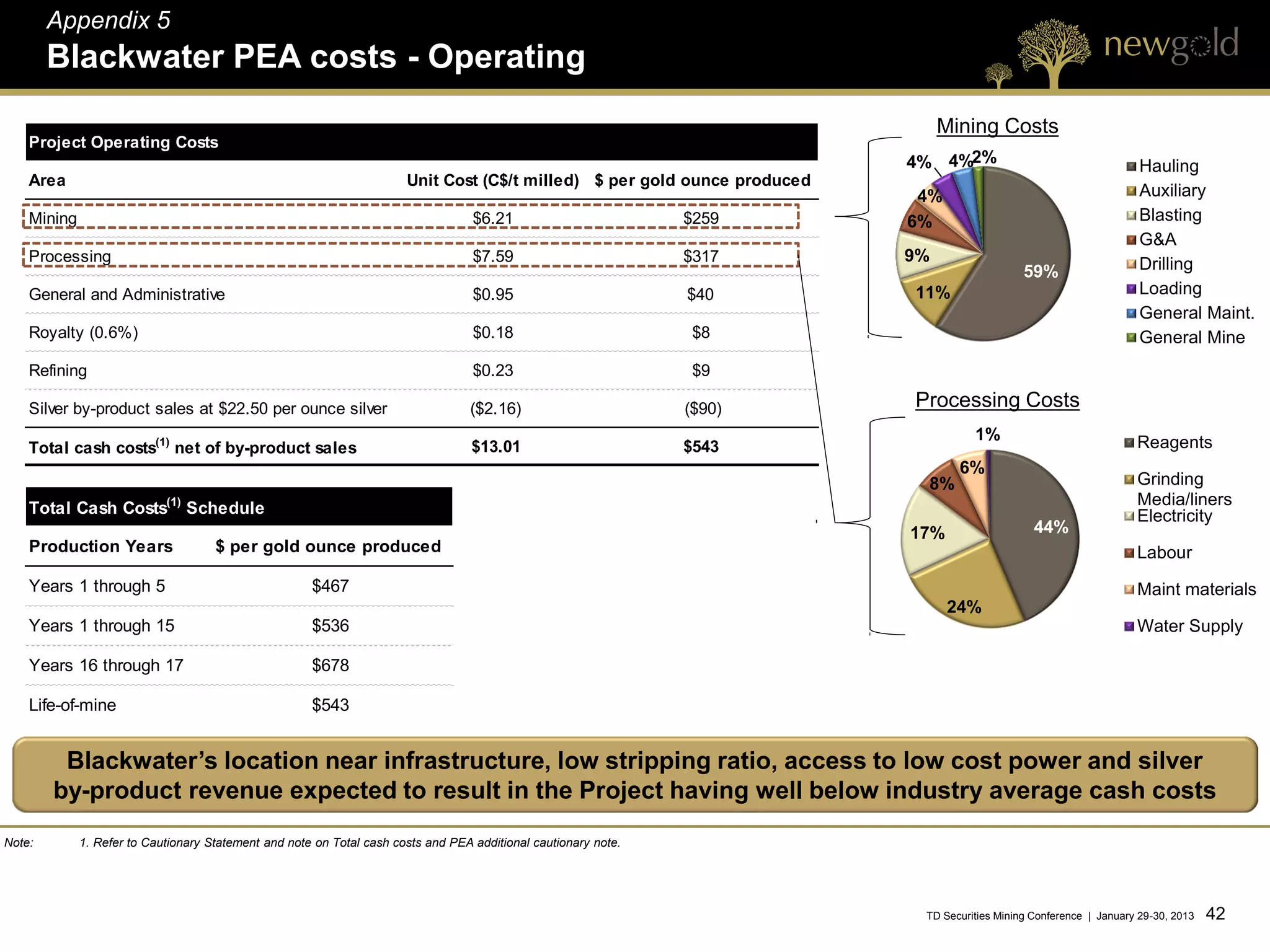 Appendix 5
        Blackwater PEA costs - Operating
                                                                                                                                Mining Costs
    Project Operating Costs
                                                                                                                           4% 4%2%                                    Hauling
    Area                                                               Unit Cost (C$/t milled) $ per gold ounce produced
                                                                                                                            4%                                        Auxiliary
    Mining                                                                         $6.21                         $259      6%                                         Blasting
                                                                                                                                                                      G&A
    Processing                                                                     $7.59                         $317      9%                                         Drilling
                                                                                                                                               59%
    General and Administrative                                                     $0.95                         $40       11%                                        Loading
                                                                                                                                                                      General Maint.
    Royalty (0.6%)                                                                 $0.18                          $8                                                  General Mine
    Refining                                                                       $0.23                          $9

    Silver by-product sales at $22.50 per ounce silver                             ($2.16)                       ($90)     Processing Costs
                                                                                                                                     1%                              Reagents
    Total cash costs(1) net of by-product sales                                    $13.01                        $543
                                                                                                                                  6%
                                                                                                                            8%                                       Grinding
    Total Cash Costs        (1)
                                  Schedule
                                                                                                                                                                     Media/liners
                                                                                                                                                                     Electricity
                                                                                                                           17%                   44%
    Production Years                 $ per gold ounce produced                                                                                                       Labour
    Years 1 through 5                                 $467                                                                                                           Maint materials
                                                                                                                                 24%
    Years 1 through 15                                $536                                                                                                           Water Supply

    Years 16 through 17                               $678

    Life-of-mine                                      $543


         Blackwater’s location near infrastructure, low stripping ratio, access to low cost power and silver
        by-product revenue expected to result in the Project having well below industry average cash costs
Note:        1. Refer to Cautionary Statement and note on Total cash costs and PEA additional cautionary note.




                                                                                                                            TD Securities Mining Conference | January 29-30, 2013   42 42
 