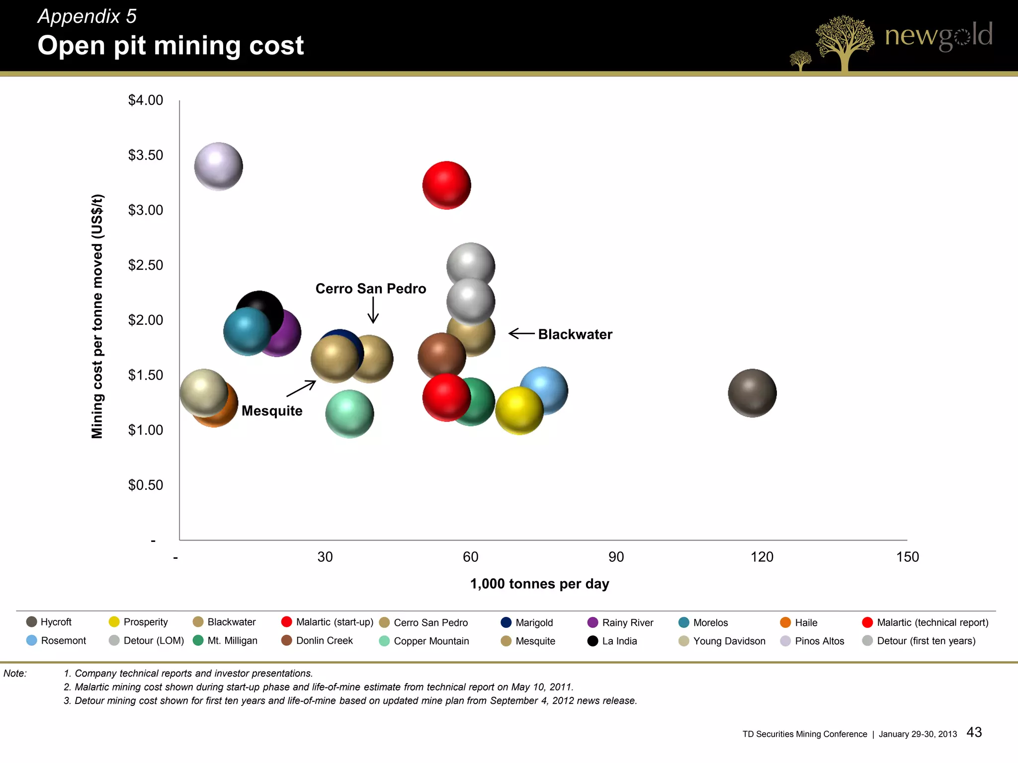 Appendix 5
        Open pit mining cost
                                                         $4.00


                                                         $3.50
                   Mining cost per tonne moved (US$/t)




                                                         $3.00


                                                         $2.50
                                                                                             Cerro San Pedro

                                                         $2.00
                                                                                                                                           Blackwater

                                                         $1.50

                                                                                  Mesquite
                                                         $1.00


                                                         $0.50


                                                               -
                                                                      -                       30                            60                      90                      120                                 150
                                                                                                                                 1,000 tonnes per day

        Hycroft                                          Prosperity       Blackwater     Malartic (start-up)   Cerro San Pedro         Marigold    Rainy River   Morelos                Haile               Malartic (technical report)
        Rosemont                                         Detour (LOM)     Mt. Milligan   Donlin Creek          Copper Mountain         Mesquite    La India      Young Davidson         Pinos Altos         Detour (first ten years)


Note:        1. Company technical reports and investor presentations.
             2. Malartic mining cost shown during start-up phase and life-of-mine estimate from technical report on May 10, 2011.
             3. Detour mining cost shown for first ten years and life-of-mine based on updated mine plan from September 4, 2012 news release.


                                                                                                                                                                           TD Securities Mining Conference | January 29-30, 2013   43 43
 