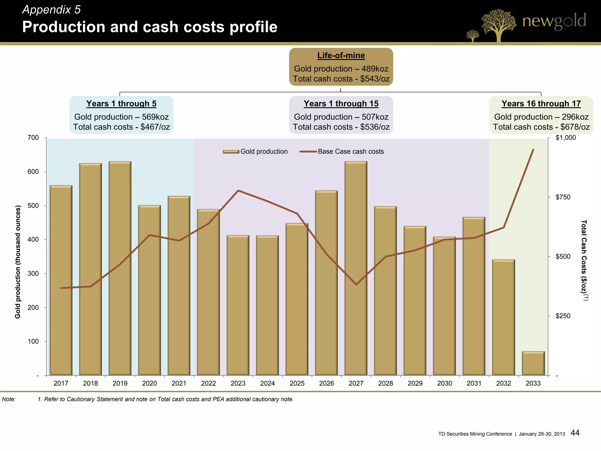 Appendix 5
                                        Production and cash costs profile
                                                                                                                                                 Life-of-mine
                                                                                                                                          Gold production – 489koz
                                                                                                                                          Total cash costs - $543/oz

                                                            Years 1 through 5                                                                 Years 1 through 15                                           Years 16 through 17
                                                       Gold production – 569koz                                                           Gold production – 507koz                                     Gold production – 296koz
                                                       Total cash costs - $467/oz                                                         Total cash costs - $536/oz                                   Total cash costs - $678/oz
                                        700                                                                                                                                                                                       $1,000

                                                                                                                      Gold production            Base Case cash costs

                                        600


                                                                                                                                                                                                                                  $750
                                        500
    Gold production (thousand ounces)




                                                                                                                                                                                                                                           Total Cash Costs ($/oz) (1)
                                        400

                                                                                                                                                                                                                                  $500

                                        300




                                        200
                                                                                                                                                                                                                                  $250


                                        100




                                          -                                                                                                                                                                                       -
                                                2017       2018       2019       2020       2021       2022        2023       2024       2025    2026     2027     2028   2029   2030       2031         2032        2033

Note:                                     1. Refer to Cautionary Statement and note on Total cash costs and PEA additional cautionary note.




                                                                                                                                                                                 TD Securities Mining Conference | January 29-30, 2013   44 44
 
