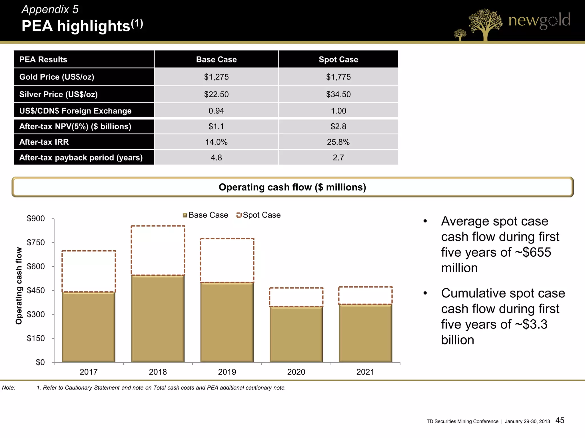 Appendix 5
                      PEA highlights(1)

                 PEA Results                                                                  Base Case                                    Spot Case

                 Gold Price (US$/oz)                                                             $1,275                                     $1,775

                 Silver Price (US$/oz)                                                           $22.50                                     $34.50

                 US$/CDN$ Foreign Exchange                                                        0.94                                       1.00
                 After-tax NPV(5%) ($ billions)                                                   $1.1                                       $2.8
                 After-tax IRR                                                                   14.0%                                      25.8%
                 After-tax payback period (years)                                                  4.8                                        2.7


                                                                                                      Operating cash flow ($ millions)

                                                                                           Base Case            Spot Case
                              $900
                                                                                                                                                            •     Average spot case
                              $750
                                                                                                                                                                  cash flow during first
        Operating cash flow




                                                                                                                                                                  five years of ~$655
                              $600                                                                                                                                million
                              $450
                                                                                                                                                            •     Cumulative spot case
                              $300                                                                                                                                cash flow during first
                                                                                                                                                                  five years of ~$3.3
                              $150                                                                                                                                billion
                                $0
                                                2017                       2018                       2019                          2020             2021
Note:                           1. Refer to Cautionary Statement and note on Total cash costs and PEA additional cautionary note.




                                                                                                                                                            TD Securities Mining Conference | January 29-30, 2013   45 45
 