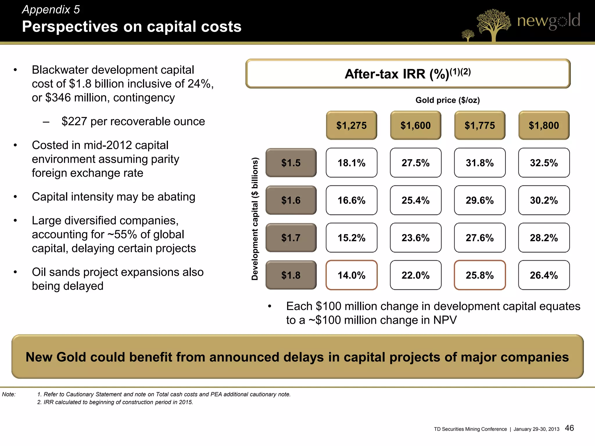 Appendix 5
        Perspectives on capital costs

    •    Blackwater development capital                                                                                                       After-tax IRR (%)(1)(2)
         cost of $1.8 billion inclusive of 24%,
         or $346 million, contingency                                                                                                                       Gold price ($/oz)

            –      $227 per recoverable ounce                                                                                                $1,275      $1,600               $1,775                      $1,800

    •    Costed in mid-2012 capital
         environment assuming parity




                                                                                            Development capital ($ billions)
                                                                                                                                   $1.5      18.1%       27.5%                 31.8%                      32.5%
         foreign exchange rate

    •    Capital intensity may be abating                                                                                          $1.6      16.6%       25.4%                 29.6%                      30.2%

    •    Large diversified companies,
         accounting for ~55% of global                                                                                             $1.7      15.2%       23.6%                 27.6%                      28.2%
         capital, delaying certain projects

    •    Oil sands project expansions also                                                                                         $1.8      14.0%       22.0%                 25.8%                      26.4%
         being delayed
                                                                                                                               •    Each $100 million change in development capital equates
                                                                                                                                    to a ~$100 million change in NPV


        New Gold could benefit from announced delays in capital projects of major companies

Note:     1. Refer to Cautionary Statement and note on Total cash costs and PEA additional cautionary note.
          2. IRR calculated to beginning of construction period in 2015.



                                                                                                                                                                  TD Securities Mining Conference | January 29-30, 2013   46 46
 