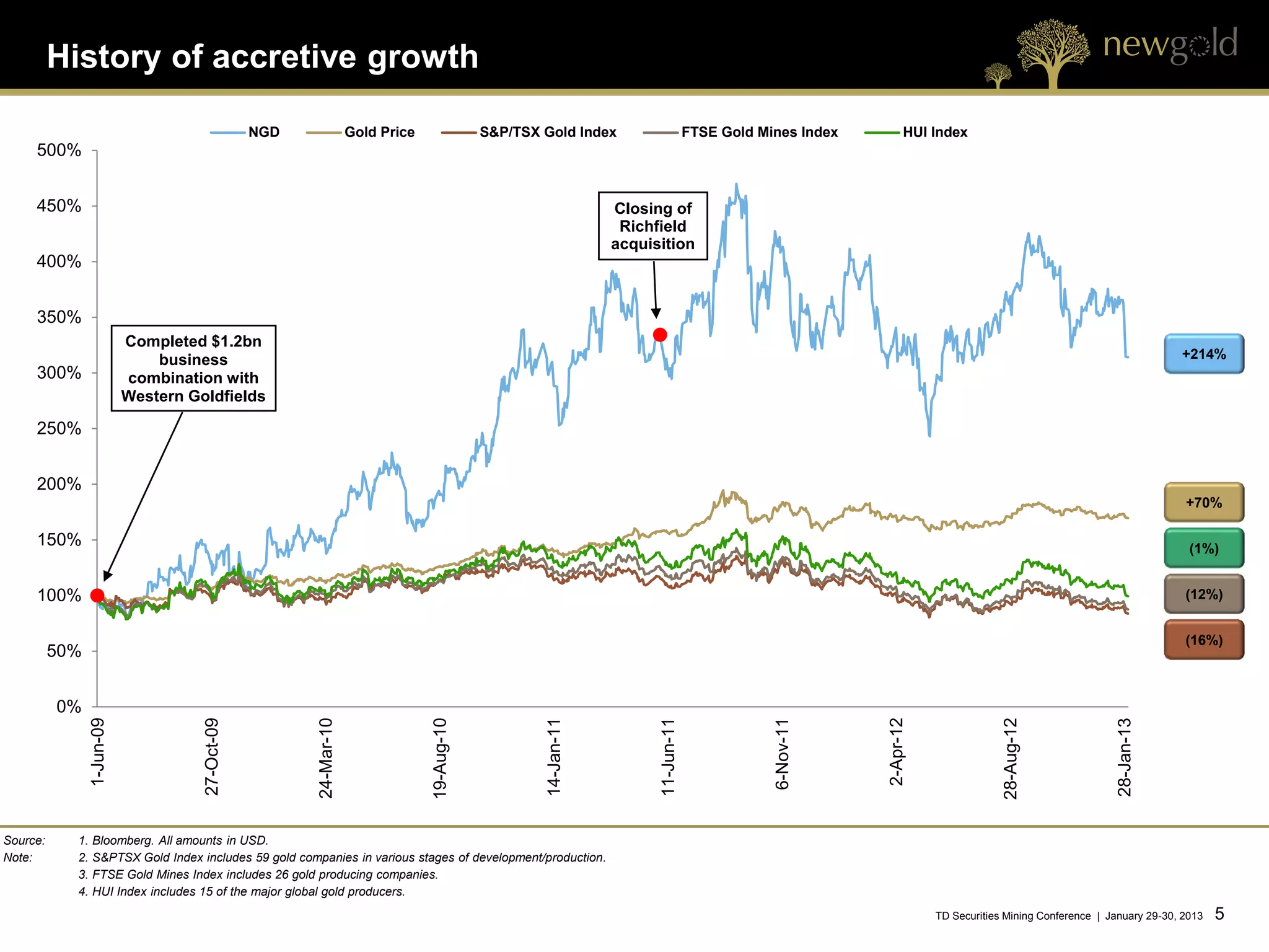 History of accretive growth

                                                  NGD               Gold Price               S&P/TSX Gold Index                    FTSE Gold Mines Index         HUI Index
     500%


     450%                                                                                                        Closing of
                                                                                                                  Richfield
                                                                                                                 acquisition
     400%


     350%
                            Completed $1.2bn
                                business                                                                                                                                                                              +214%
     300%                   combination with
                            Western Goldfields

     250%


     200%
                                                                                                                                                                                                                       +70%

     150%                                                                                                                                                                                                               (1%)


     100%                                                                                                                                                                                                              (12%)


                                                                                                                                                                                                                       (16%)
          50%


          0%
                 1-Jun-09




                                                                                                                                                           2-Apr-12
                                      27-Oct-09




                                                        24-Mar-10




                                                                                                     14-Jan-11




                                                                                                                       11-Jun-11




                                                                                                                                                                                                          23-Jan-13
                                                                                 19-Aug-10




                                                                                                                                                                                   28-Aug-12
                                                                                                                                               6-Nov-11




                                                                                                                                                                                                          28-Jan-13
Source:     1.   Bloomberg. All amounts in USD.
Note:       2.   S&PTSX Gold Index includes 59 gold companies in various stages of development/production.
            3.   FTSE Gold Mines Index includes 26 gold producing companies.
            4.   HUI Index includes 15 of the major global gold producers.
                                                                                                                                                                      TD Securities Mining Conference | January 29-30, 2013   5   5
 