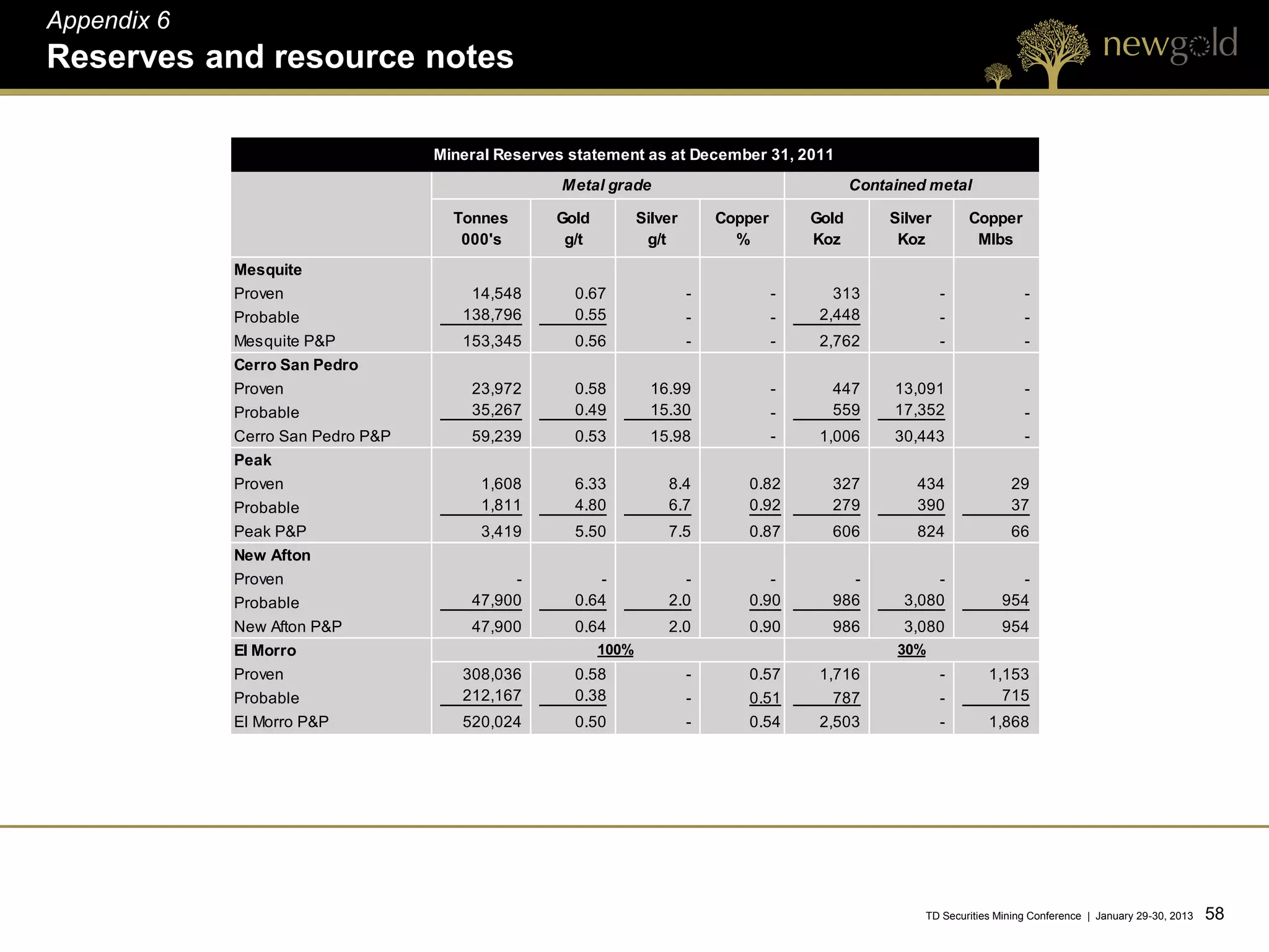 Appendix 6
Reserves and resource notes

                                   Mineral Reserves statement as at December 31, 2011
                                                   Metal grade                                   Contained metal

                                     Tonnes       Gold          Silver       Copper       Gold       Silver       Copper
                                      000's        g/t           g/t           %          Koz         Koz          Mlbs
             Mesquite
             Proven                    14,548       0.67                 -            -      313              -              -
             Probable                 138,796       0.55                 -            -    2,448              -              -
             Mesquite P&P             153,345       0.56                 -            -    2,762              -              -
             Cerro San Pedro
             Proven                    23,972       0.58          16.99               -     447       13,091                 -
             Probable                  35,267       0.49          15.30               -     559       17,352                 -
             Cerro San Pedro P&P       59,239       0.53          15.98               -    1,006      30,443                 -
             Peak
             Proven                     1,608       6.33            8.4         0.82        327          434              29
             Probable                   1,811       4.80            6.7         0.92        279          390              37
             Peak P&P                   3,419       5.50            7.5         0.87        606          824              66
             New Afton
             Proven                         -          -              -            -          -            -               -
             Probable                  47,900       0.64            2.0         0.90        986        3,080             954
             New Afton P&P             47,900       0.64            2.0         0.90        986        3,080             954
             El Morro                                    100%                                         30%
             Proven                   308,036       0.58                 -      0.57       1,716              -       1,153
             Probable                 212,167       0.38                 -      0.51         787              -         715
             El Morro P&P             520,024       0.50                 -      0.54       2,503              -       1,868




                                                                                                          TD Securities Mining Conference | January 29-30, 2013   58 58
 