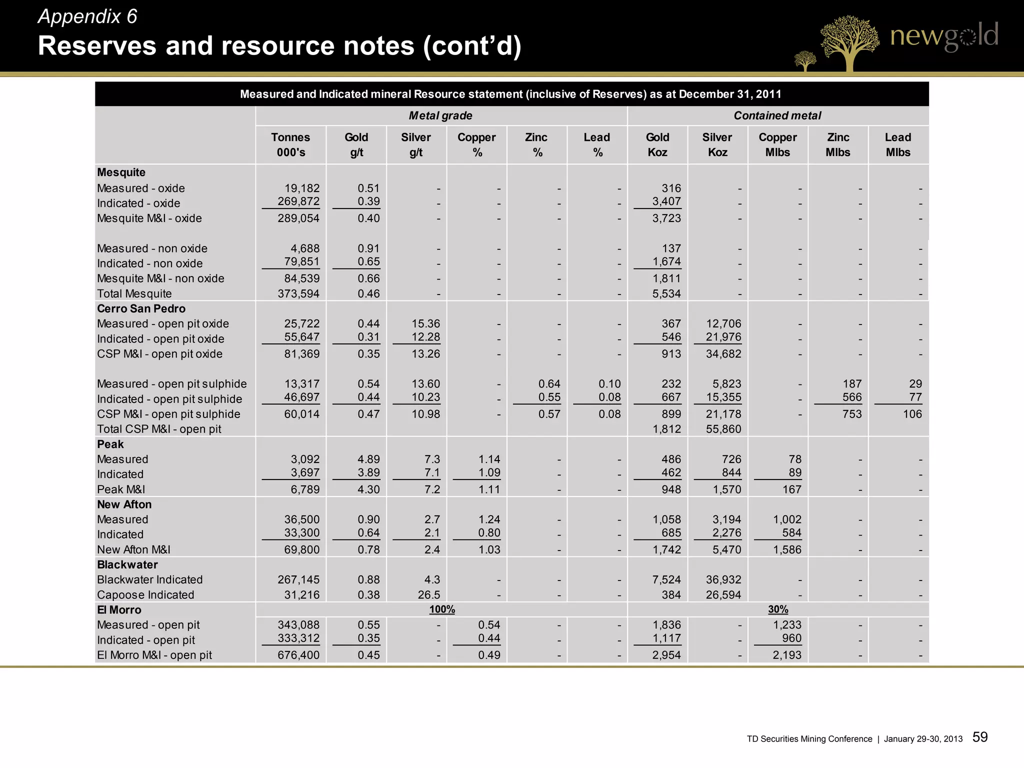 Appendix 6
Reserves and resource notes (cont’d)
                                  Measured and Indicated mineral Resource statement (inclusive of Reserves) as at December 31, 2011
                                                                Metal grade                                                     Contained metal
                                       Tonnes       Gold      Silver       Copper       Zinc       Lead       Gold     Silver         Copper           Zinc          Lead
                                        000's        g/t       g/t           %           %          %         Koz       Koz            Mlbs            Mlbs          Mlbs
     Mesquite
     Measured - oxide                    19,182        0.51            -            -          -          -      316            -               -              -              -
     Indicated - oxide                  269,872        0.39            -            -          -          -    3,407            -               -              -              -
     Mesquite M&I - oxide               289,054        0.40            -            -          -          -    3,723            -               -              -              -

     Measured - non oxide                 4,688        0.91            -            -          -          -      137            -               -              -              -
     Indicated - non oxide               79,851        0.65            -            -          -          -    1,674            -               -              -              -
     Mesquite M&I - non oxide            84,539        0.66            -            -          -          -    1,811            -               -              -              -
     Total Mesquite                     373,594        0.46            -            -          -          -    5,534            -               -              -              -
     Cerro San Pedro
     Measured - open pit oxide           25,722        0.44     15.36               -          -          -     367    12,706                   -              -              -
     Indicated - open pit oxide          55,647        0.31     12.28               -          -          -     546    21,976                   -              -              -
     CSP M&I - open pit oxide            81,369        0.35     13.26               -          -          -     913    34,682                   -              -              -

     Measured - open pit sulphide        13,317        0.54     13.60               -     0.64       0.10        232    5,823                   -          187             29
     Indicated - open pit sulphide       46,697        0.44     10.23               -     0.55       0.08        667   15,355                   -          566             77
     CSP M&I - open pit sulphide         60,014        0.47     10.98               -     0.57       0.08        899   21,178                   -          753            106
     Total CSP M&I - open pit                                                                                  1,812   55,860
     Peak
     Measured                              3,092       4.89        7.3        1.14             -          -     486        726               78                -              -
     Indicated                             3,697       3.89        7.1        1.09             -          -     462        844               89                -              -
     Peak M&I                              6,789       4.30        7.2        1.11             -          -     948      1,570              167                -              -
     New Afton
     Measured                            36,500        0.90        2.7        1.24             -          -    1,058     3,194            1,002                -              -
     Indicated                           33,300        0.64        2.1        0.80             -          -      685     2,276              584                -              -
     New Afton M&I                       69,800        0.78        2.4        1.03             -          -    1,742     5,470            1,586                -              -
     Blackwater
     Blackwater Indicated               267,145        0.88       4.3               -          -          -    7,524   36,932                   -              -              -
     Capoose Indicated                   31,216        0.38      26.5               -          -          -      384   26,594                   -              -              -
     El Morro                                                      100%                                                                  30%
     Measured - open pit                343,088        0.55            -      0.54             -          -    1,836            -         1,233                -              -
     Indicated - open pit               333,312        0.35            -      0.44             -          -    1,117            -           960                -              -
     El Morro M&I - open pit            676,400        0.45            -      0.49             -          -    2,954            -         2,193                -              -




                                                                                                                                    TD Securities Mining Conference | January 29-30, 2013   59 59
 