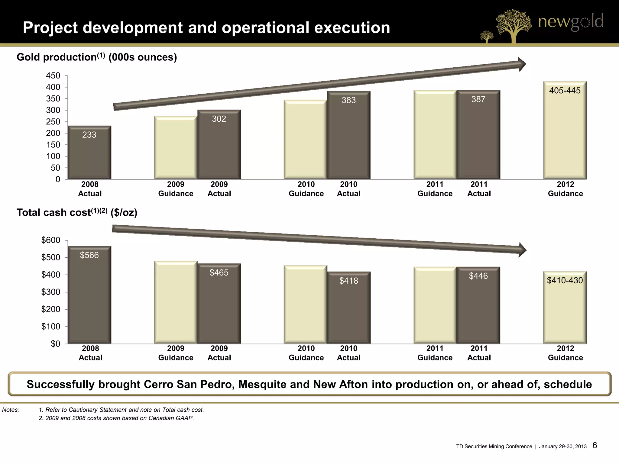 Project development and operational execution
     Gold production(1) (000s ounces)
             450
             400                                                                                                                                        405-445
             350                                                                                383                      387
             300
             250                                                            302
             200           233
             150
             100
              50
               0
                          2008                           2009               2009      2010      2010      2011          2011                              2012
                         Actual                        Guidance            Actual   Guidance   Actual   Guidance       Actual                           Guidance

     Total cash cost(1)(2) ($/oz)

           $600

           $500           $566

           $400                                                            $465                                         $446
                                                                                               $418                                                    $410-430
           $300

           $200

           $100

               $0         2008                           2009               2009      2010      2010      2011          2011                              2012
                         Actual                        Guidance            Actual   Guidance   Actual   Guidance       Actual                           Guidance


         Successfully brought Cerro San Pedro, Mesquite and New Afton into production on, or ahead of, schedule

Notes:     1. Refer to Cautionary Statement and note on Total cash cost.
           2. 2009 and 2008 costs shown based on Canadian GAAP.



                                                                                                                   TD Securities Mining Conference | January 29-30, 2013   6   6
 