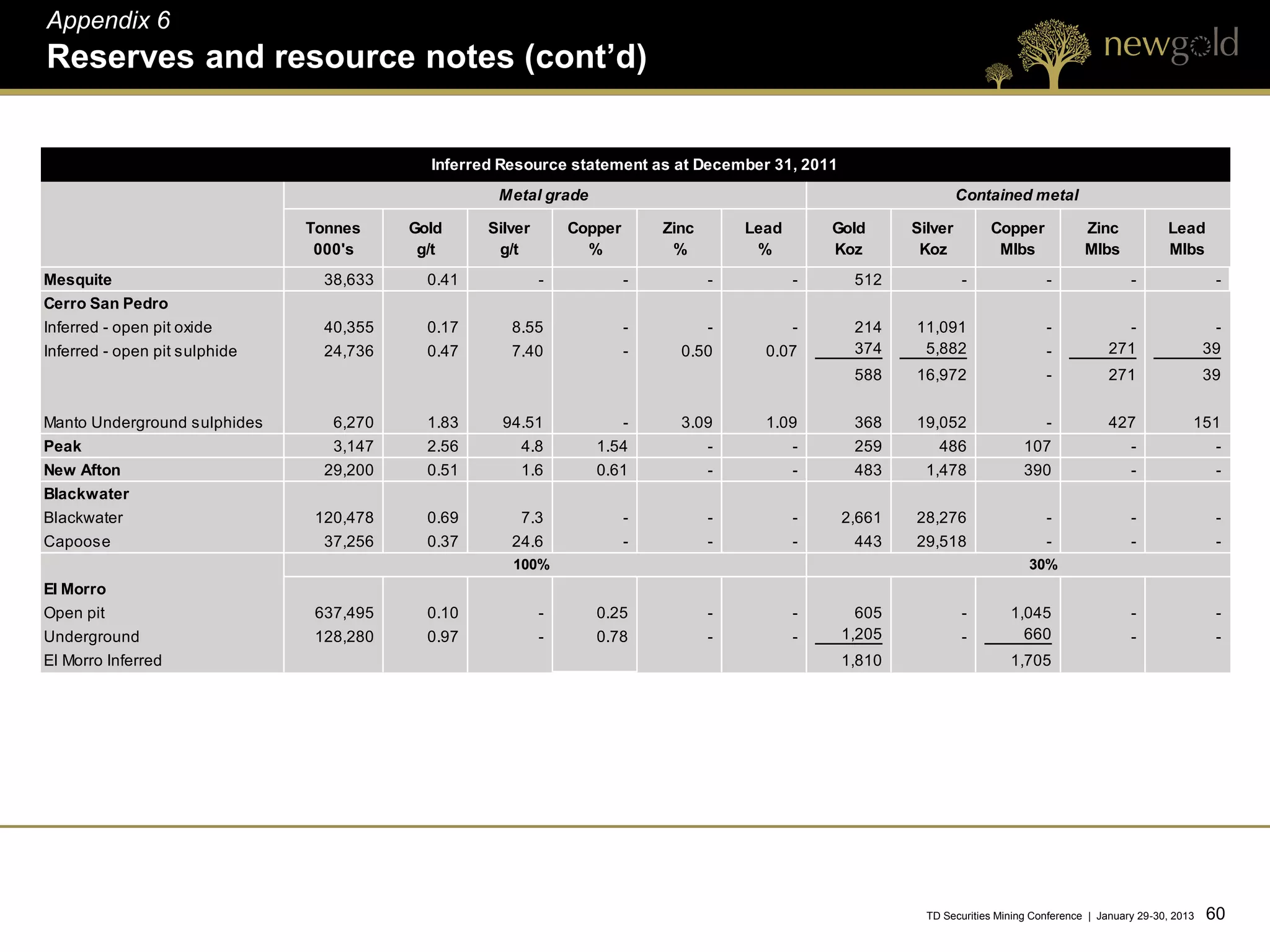 Appendix 6
Reserves and resource notes (cont’d)


                                            Inferred Resource statement as at December 31, 2011
                                                    Metal grade                                                      Contained metal

                               Tonnes     Gold     Silver       Copper       Zinc       Lead       Gold     Silver        Copper             Zinc            Lead
                                000's      g/t      g/t           %           %          %         Koz       Koz           Mlbs              Mlbs            Mlbs
Mesquite                         38,633     0.41            -            -          -          -     512             -               -                -                -
Cerro San Pedro
Inferred - open pit oxide        40,355     0.17      8.55               -          -          -     214    11,091                   -              -                  -
Inferred - open pit sulphide     24,736     0.47      7.40               -     0.50       0.07       374     5,882                   -            271                 39
                                                                                                     588    16,972                   -            271                 39

Manto Underground sulphides       6,270     1.83     94.51            -        3.09       1.09       368    19,052                 -              427             151
Peak                              3,147     2.56       4.8         1.54           -          -       259       486               107                -               -
New Afton                        29,200     0.51       1.6         0.61             -          -     483      1,478              390                  -                -
Blackwater
Blackwater                      120,478     0.69       7.3               -          -          -    2,661   28,276                   -                -                -
Capoose                          37,256     0.37      24.6               -          -          -     443    29,518                   -                -                -
                                                      100%                                                                        30%
El Morro
Open pit                        637,495     0.10            -      0.25             -          -      605            -        1,045                   -                -
Underground                     128,280     0.97            -      0.78             -          -    1,205            -          660                   -                -
El Morro Inferred                                                                                   1,810                     1,705




                                                                                                              TD Securities Mining Conference | January 29-30, 2013   60 60
 