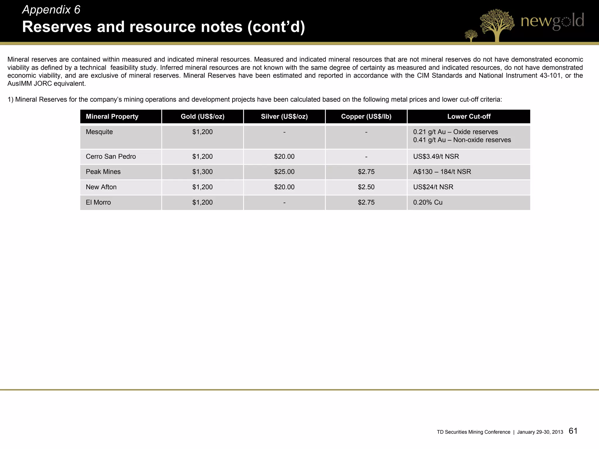 Appendix 6
    Reserves and resource notes (cont’d)
Mineral reserves are contained within measured and indicated mineral resources. Measured and indicated mineral resources that are not mineral reserves do not have demonstrated economic
viability as defined by a technical feasibility study. Inferred mineral resources are not known with the same degree of certainty as measured and indicated resources, do not have demonstrated
economic viability, and are exclusive of mineral reserves. Mineral Reserves have been estimated and reported in accordance with the CIM Standards and National Instrument 43-101, or the
AusIMM JORC equivalent.

1) Mineral Reserves for the company’s mining operations and development projects have been calculated based on the following metal prices and lower cut-off criteria:

                          Mineral Property               Gold (US$/oz)              Silver (US$/oz)            Copper (US$/lb)                     Lower Cut-off

                          Mesquite                           $1,200                         -                          -               0.21 g/t Au – Oxide reserves
                                                                                                                                       0.41 g/t Au – Non-oxide reserves

                          Cerro San Pedro                    $1,200                     $20.00                         -               US$3.49/t NSR

                          Peak Mines                         $1,300                     $25.00                      $2.75              A$130 – 184/t NSR

                          New Afton                          $1,200                     $20.00                      $2.50              US$24/t NSR

                          El Morro                           $1,200                         -                       $2.75              0.20% Cu




                                                                                                                                               TD Securities Mining Conference | January 29-30, 2013   61 61
 