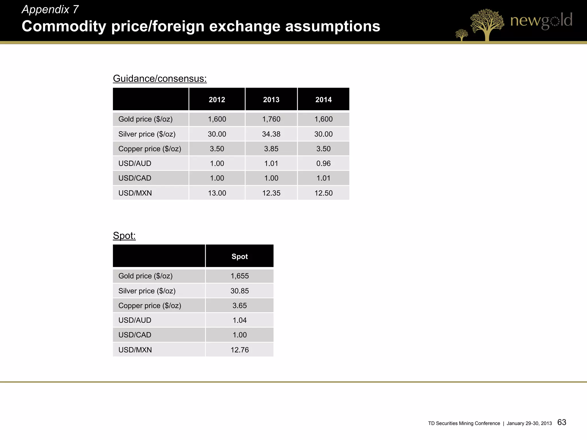 Appendix 7
Commodity price/foreign exchange assumptions


             Guidance/consensus:

                                    2012            2013    2014

              Gold price ($/oz)     1,600           1,760   1,600

              Silver price ($/oz)   30.00           34.38   30.00

              Copper price ($/oz)   3.50            3.85    3.50

              USD/AUD               1.00            1.01    0.96

              USD/CAD               1.00            1.00    1.01

              USD/MXN               13.00           12.35   12.50




             Spot:

                                            Spot

              Gold price ($/oz)             1,655

              Silver price ($/oz)           30.85
              Copper price ($/oz)           3.65

              USD/AUD                       1.04

              USD/CAD                       1.00

              USD/MXN                       12.76




                                                                    TD Securities Mining Conference | January 29-30, 2013   63 63
 