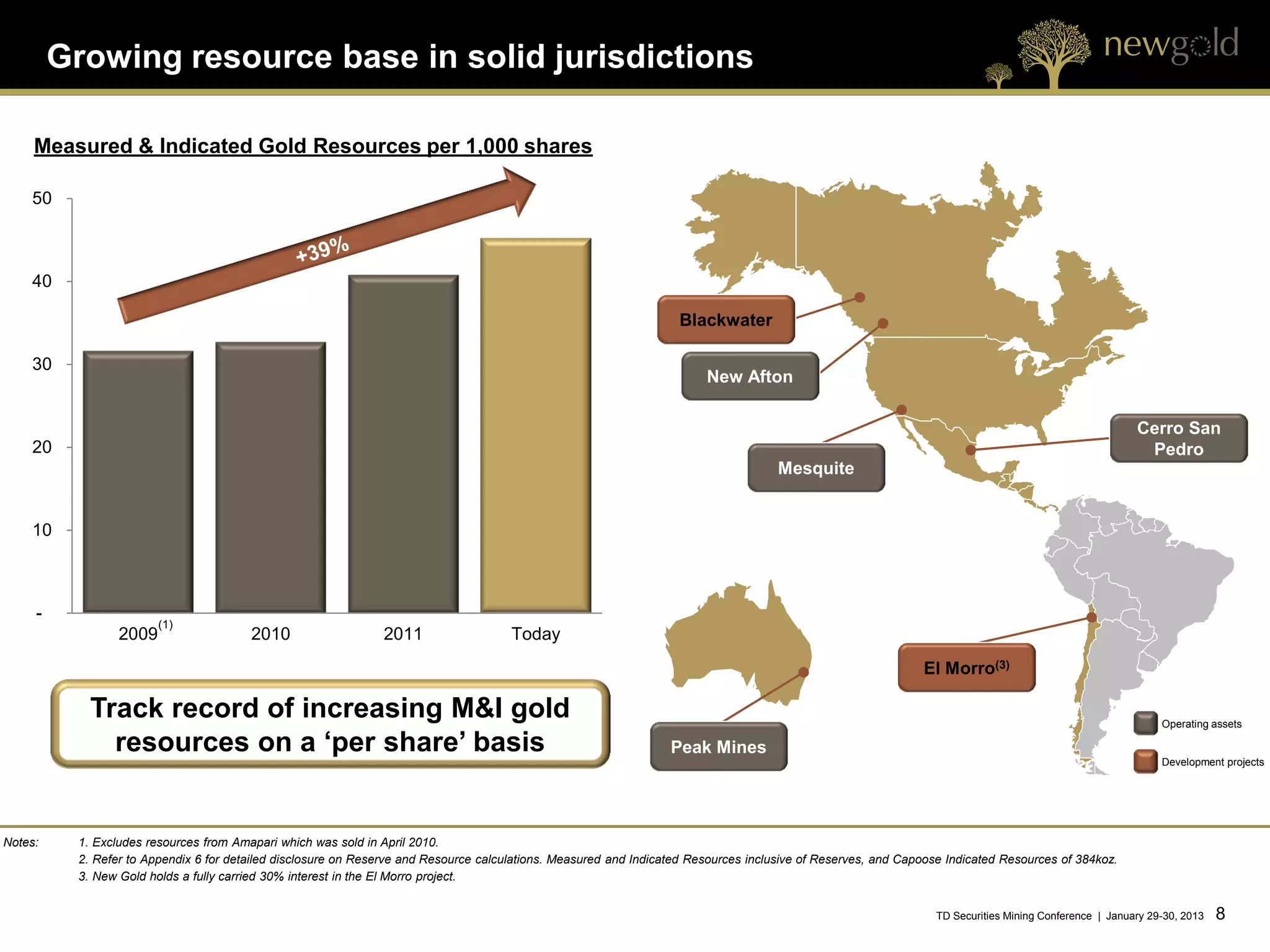 Growing resource base in solid jurisdictions

     Measured & Indicated Gold Resources per 1,000 shares

    50



    40

                                                                                                                   Blackwater

    30
                                                                                                                        New Afton

                                                                                                                                                                                                        Cerro San
    20                                                                                                                                                                                                   Pedro
                                                                                                                                     Mesquite


    10



     -
                        (1)
                 2009                   2010                   2011                   Today
                                                                                                                                                              El Morro(3)

            Track record of increasing M&I gold                                                                                                                                                              Operating assets

              resources on a ‘per share’ basis                                                                    Peak Mines
                                                                                                                                                                                                             Development projects




Notes:    1. Excludes resources from Amapari which was sold in April 2010.
          2. Refer to Appendix 6 for detailed disclosure on Reserve and Resource calculations. Measured and Indicated Resources inclusive of Reserves, and Capoose Indicated Resources of 384koz.
          3. New Gold holds a fully carried 30% interest in the El Morro project.


                                                                                                                                                                 TD Securities Mining Conference | January 29-30, 2013   8      8
 