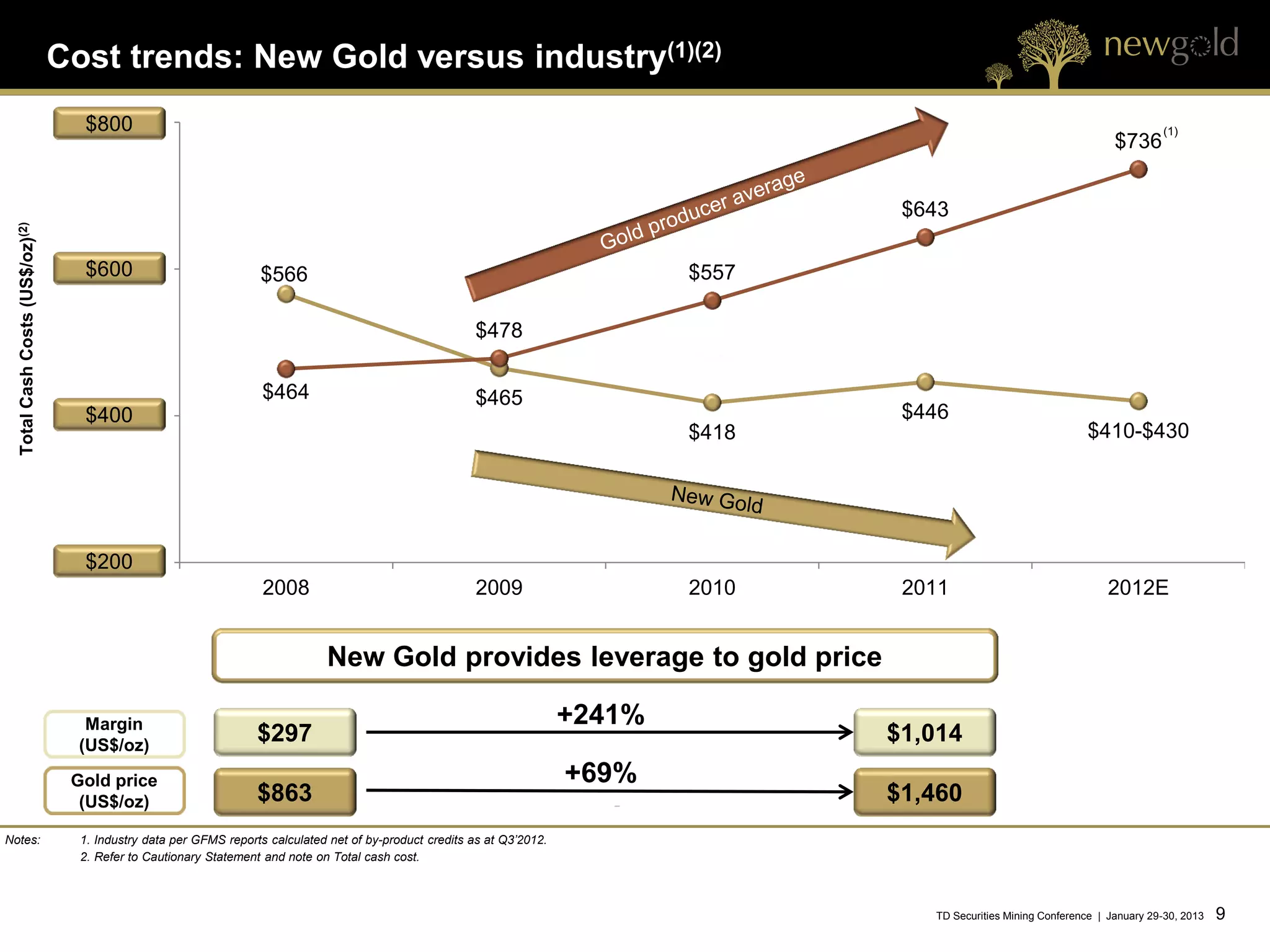 Cost trends: New Gold versus industry(1)(2)
                                   $800                                                                                                                                                  (1)
                                                                                                                                                                                $736


                                                                                                                                           $643
  Total Cash Costs (US$/oz)(2)




                                   $600                            $566                                                            $557

                                                                                                          $478

                                                                    $464                                  $465
                                   $400                                                                                                    $446
                                                                                                                                   $418                                   $410-$430




                                   $200
                                                                    2008                                   2009                    2010    2011                               2012E


                                                                               New Gold provides leverage to gold price

                                    Margin                                                                                 +241%
                                   (US$/oz)
                                                                   $297                                                                   $1,014
                                  Gold price                                                                               +69%
                                   (US$/oz)                        $863                                                                   $1,460
Notes:                             1. Industry data per GFMS reports calculated net of by-product credits as at Q3’2012.
                                   2. Refer to Cautionary Statement and note on Total cash cost.



                                                                                                                                             TD Securities Mining Conference | January 29-30, 2013   9   9
 