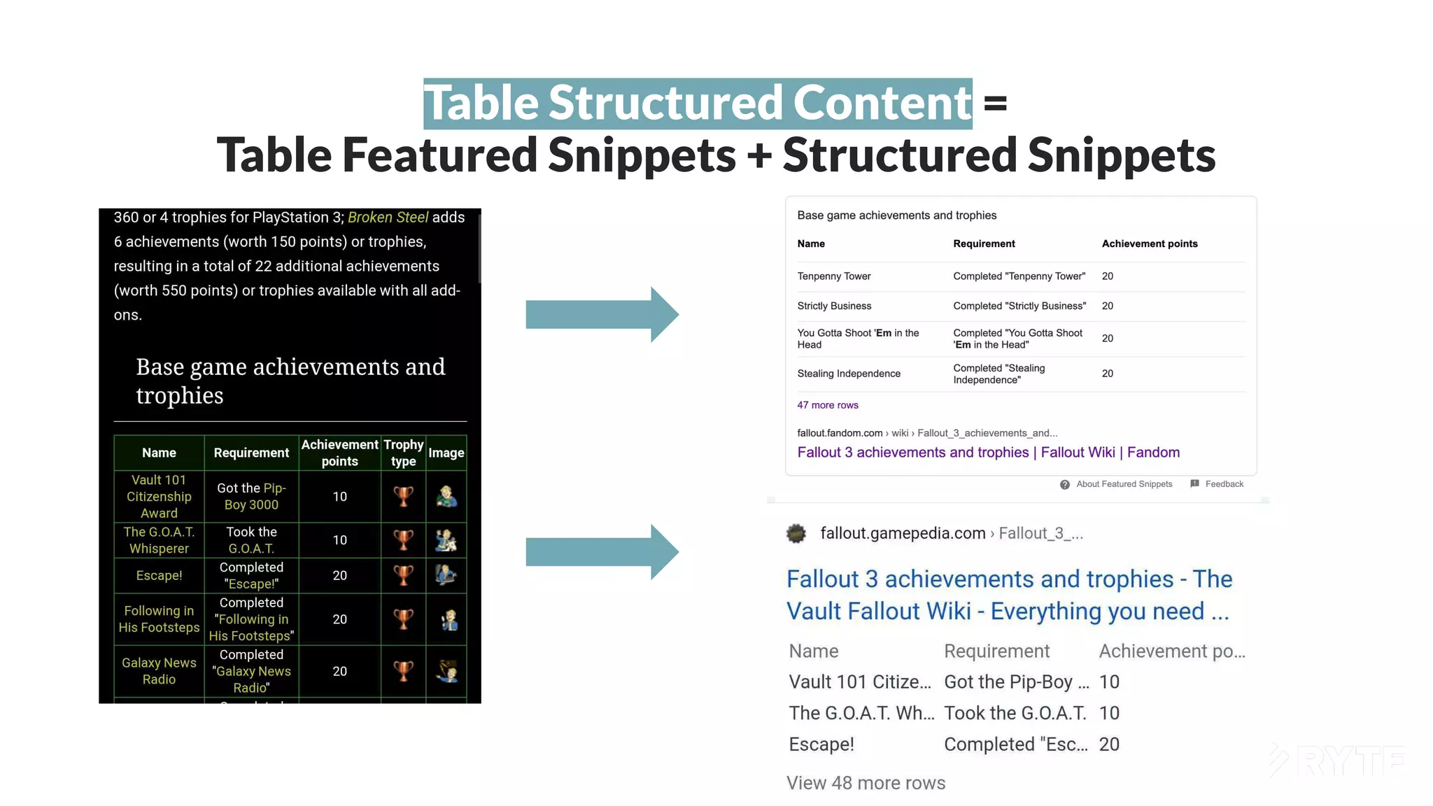 Table Structured Content =
Table Featured Snippets + Structured Snippets
 