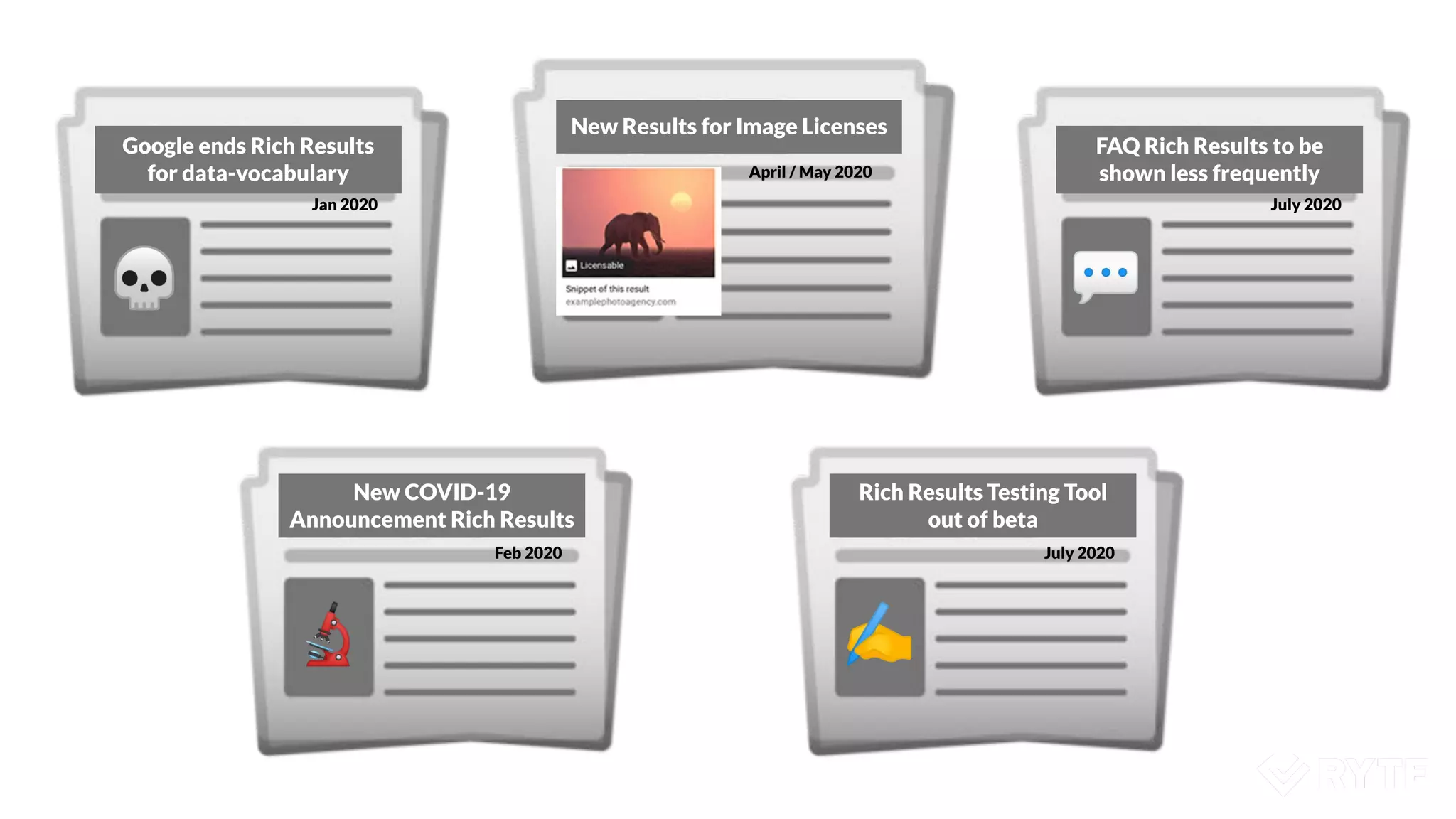 Google ends Rich Results
for data-vocabulary
New Results for Image Licenses
Jan 2020
April / May 2020
💀 💬
🔬
FAQ Rich Results to be
shown less frequently
July 2020
New COVID-19
Announcement Rich Results
Feb 2020
✍
Rich Results Testing Tool
out of beta
July 2020
 