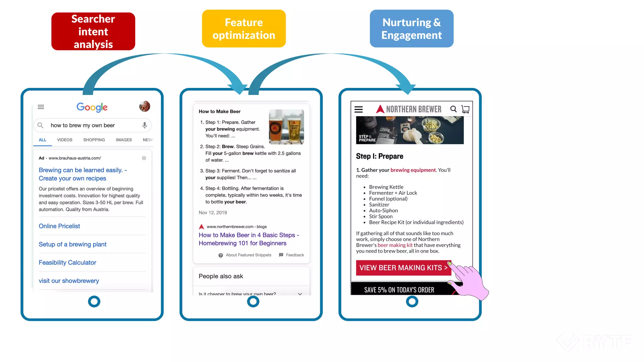 Searcher
intent
analysis
Feature
optimization
Nurturing &
Engagement
 