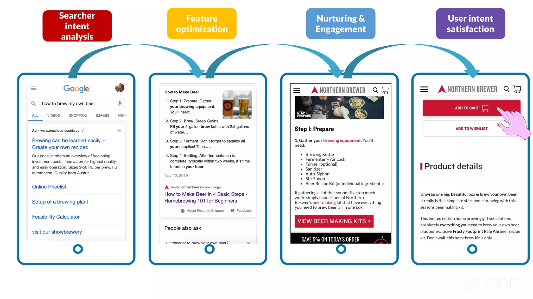 Searcher
intent
analysis
Feature
optimization
Nurturing &
Engagement
User intent
satisfaction
 