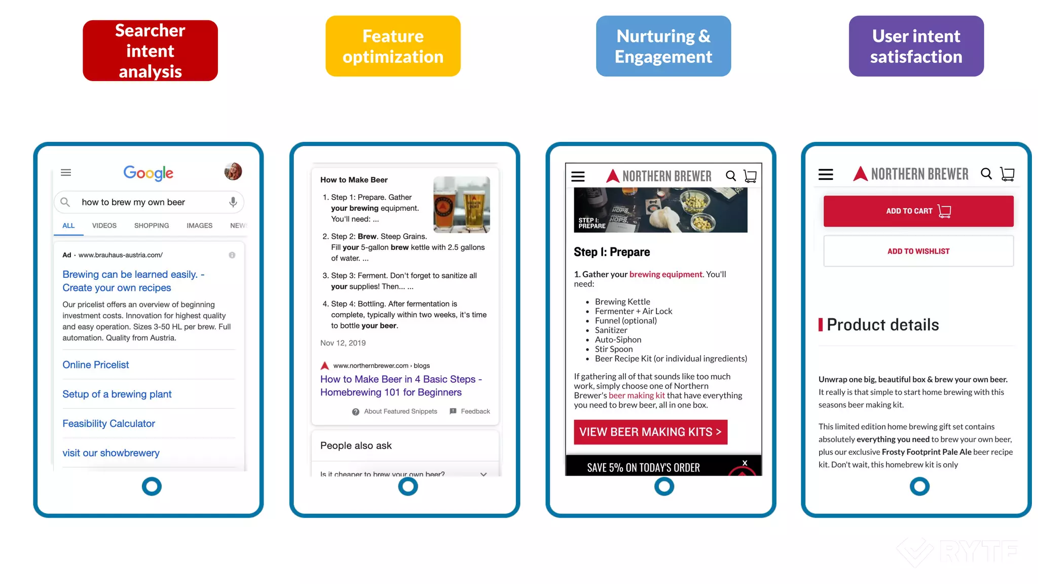 Searcher
intent
analysis
Feature
optimization
Nurturing &
Engagement
User intent
satisfaction
 