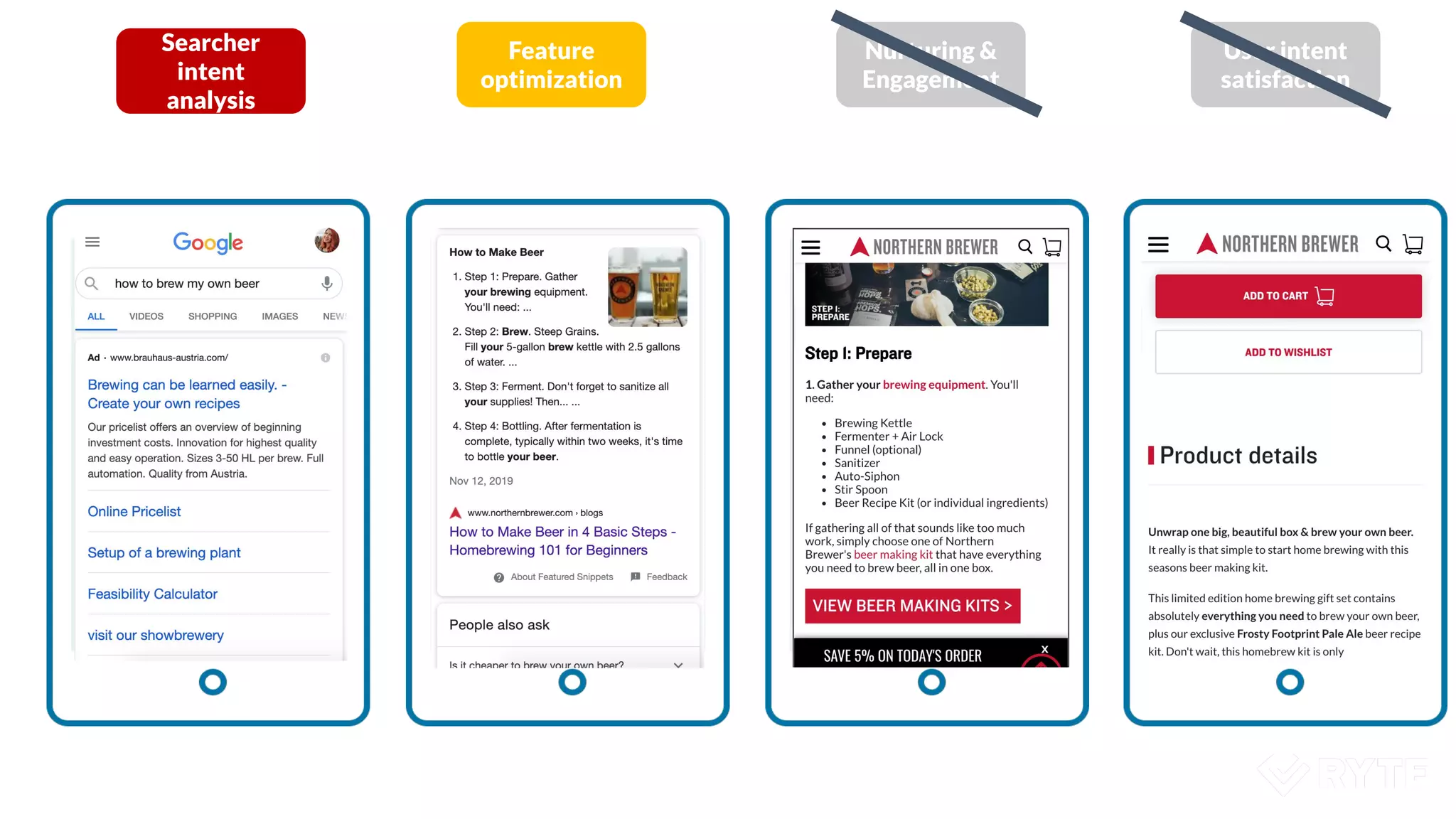 Searcher
intent
analysis
Feature
optimization
Nurturing &
Engagement
User intent
satisfaction
 