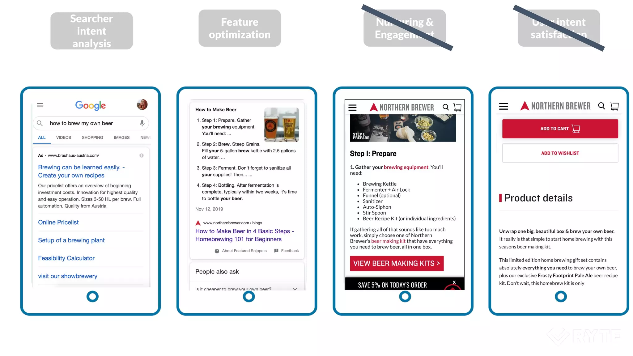 Searcher
intent
analysis
Feature
optimization
Nurturing &
Engagement
User intent
satisfaction
 