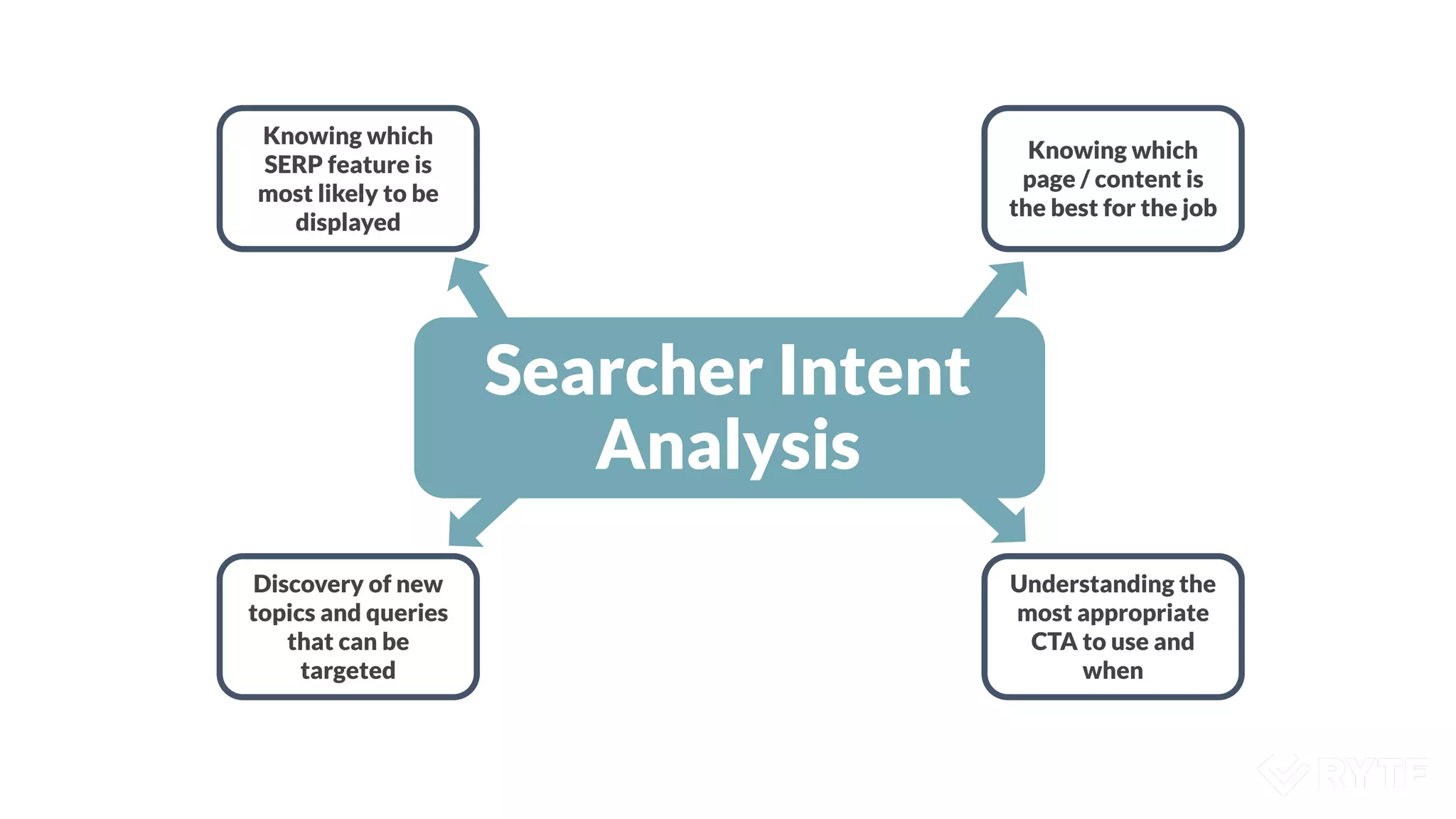 Searcher Intent
Analysis
Knowing which
SERP feature is
most likely to be
displayed
Knowing which
page / content is
the best for the job
Understanding the
most appropriate
CTA to use and
when
Discovery of new
topics and queries
that can be
targeted
 