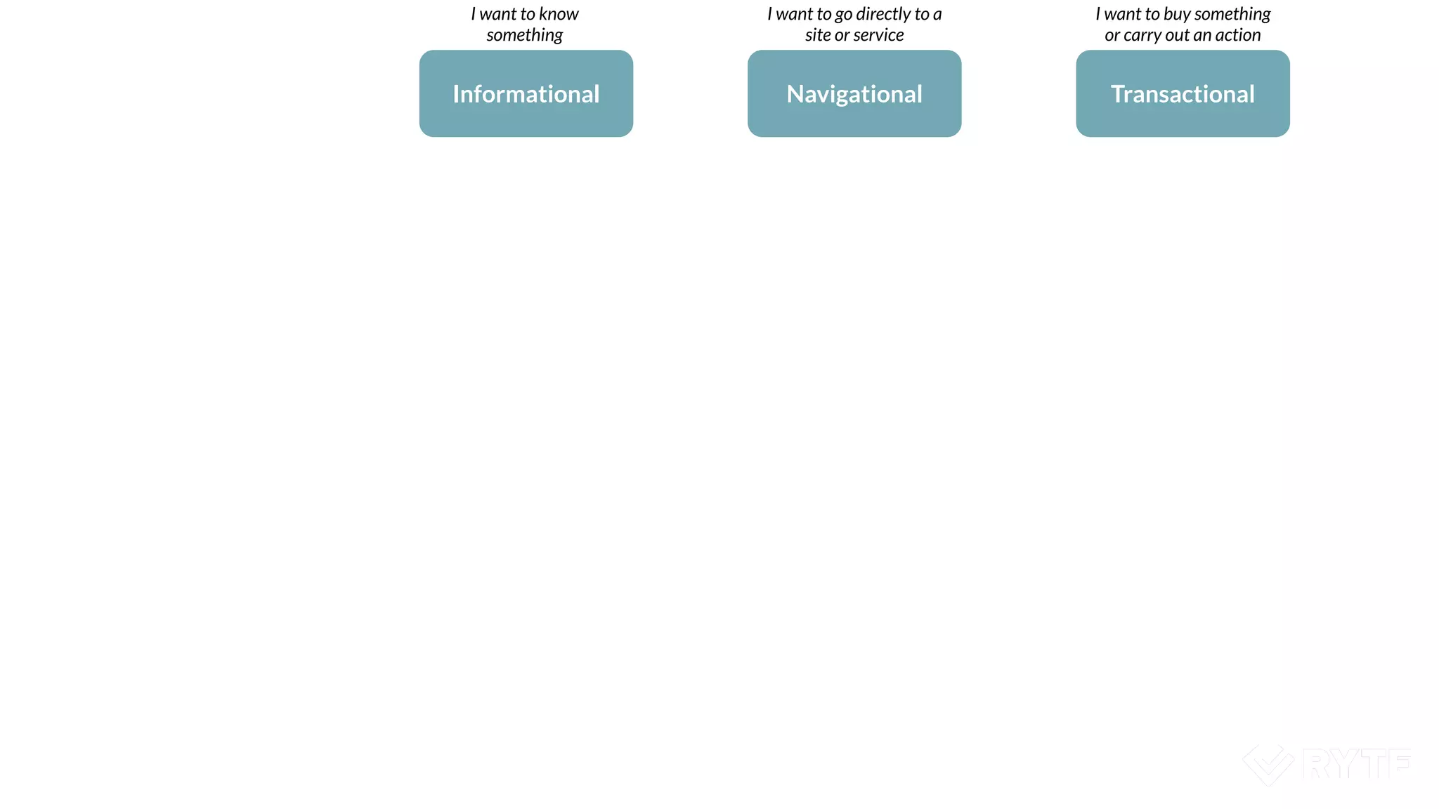 Informational Transactional
Navigational
I want to know
something
I want to go directly to a
site or service
I want to buy something
or carry out an action
 