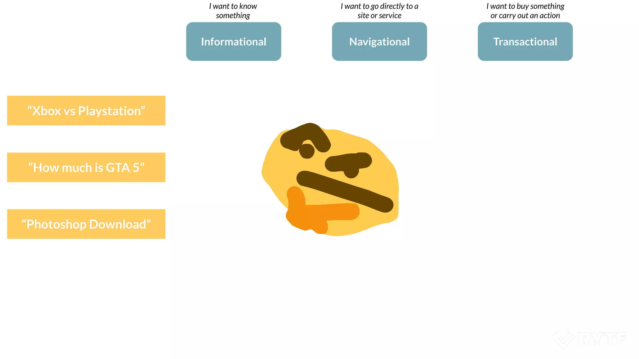 Informational Transactional
Navigational
I want to know
something
I want to go directly to a
site or service
I want to buy something
or carry out an action
“Xbox vs Playstation”
“How much is GTA 5”
“Photoshop Download”
 