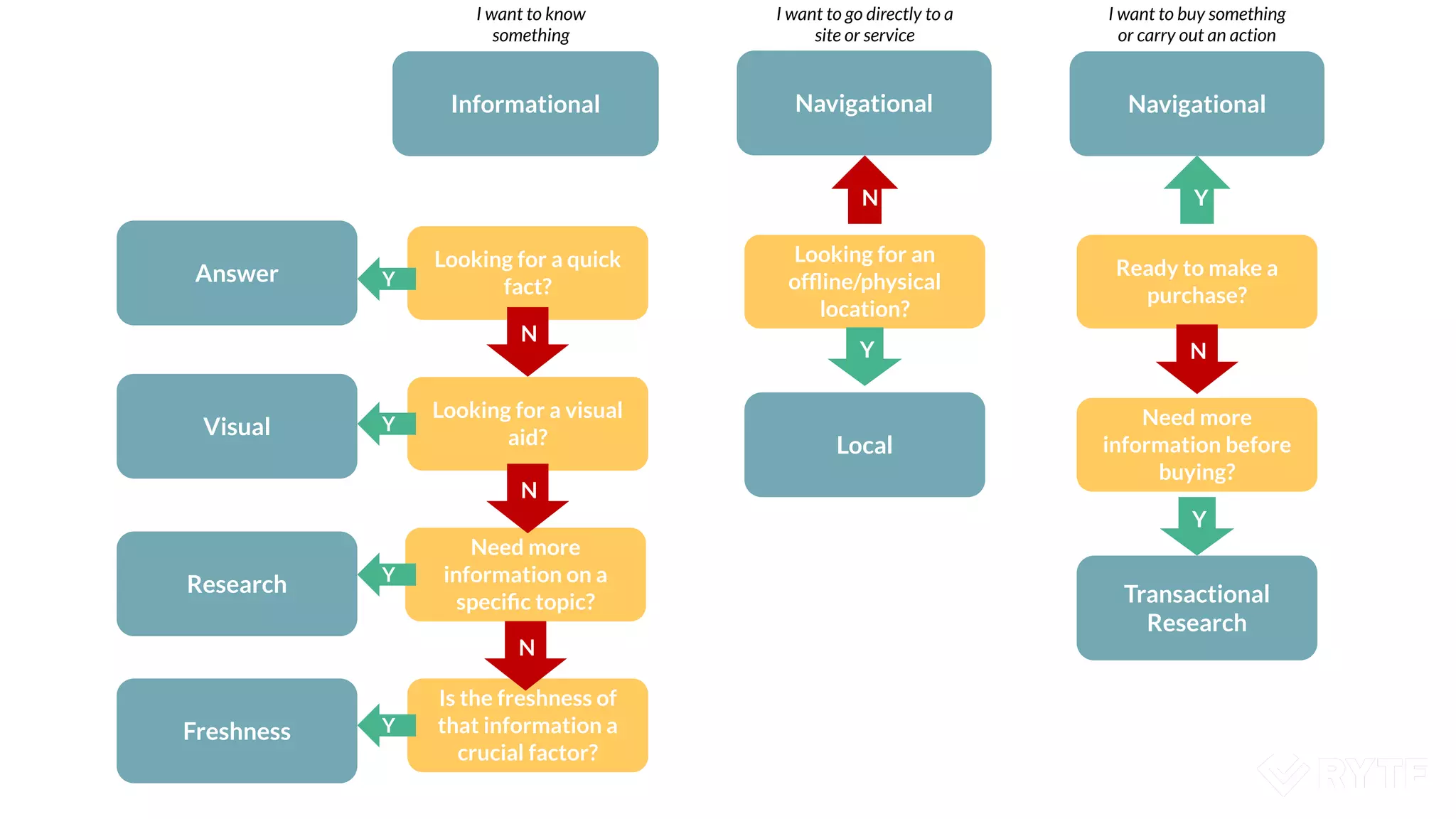 Informational Navigational
I want to know
something
I want to go directly to a
site or service
I want to buy something
or carry out an action
Looking for a quick
fact?
Answer
Looking for a visual
aid?
Need more
information on a
speciﬁc topic?
Visual
Research
Looking for an
ofﬂine/physical
location?
Local
Ready to make a
purchase?
Need more
information before
buying?
Transactional
Research
Is the freshness of
that information a
crucial factor?
Freshness
Y
Y
Y
Y
N
N
N
Y
N
N
Y
Y
Navigational
 