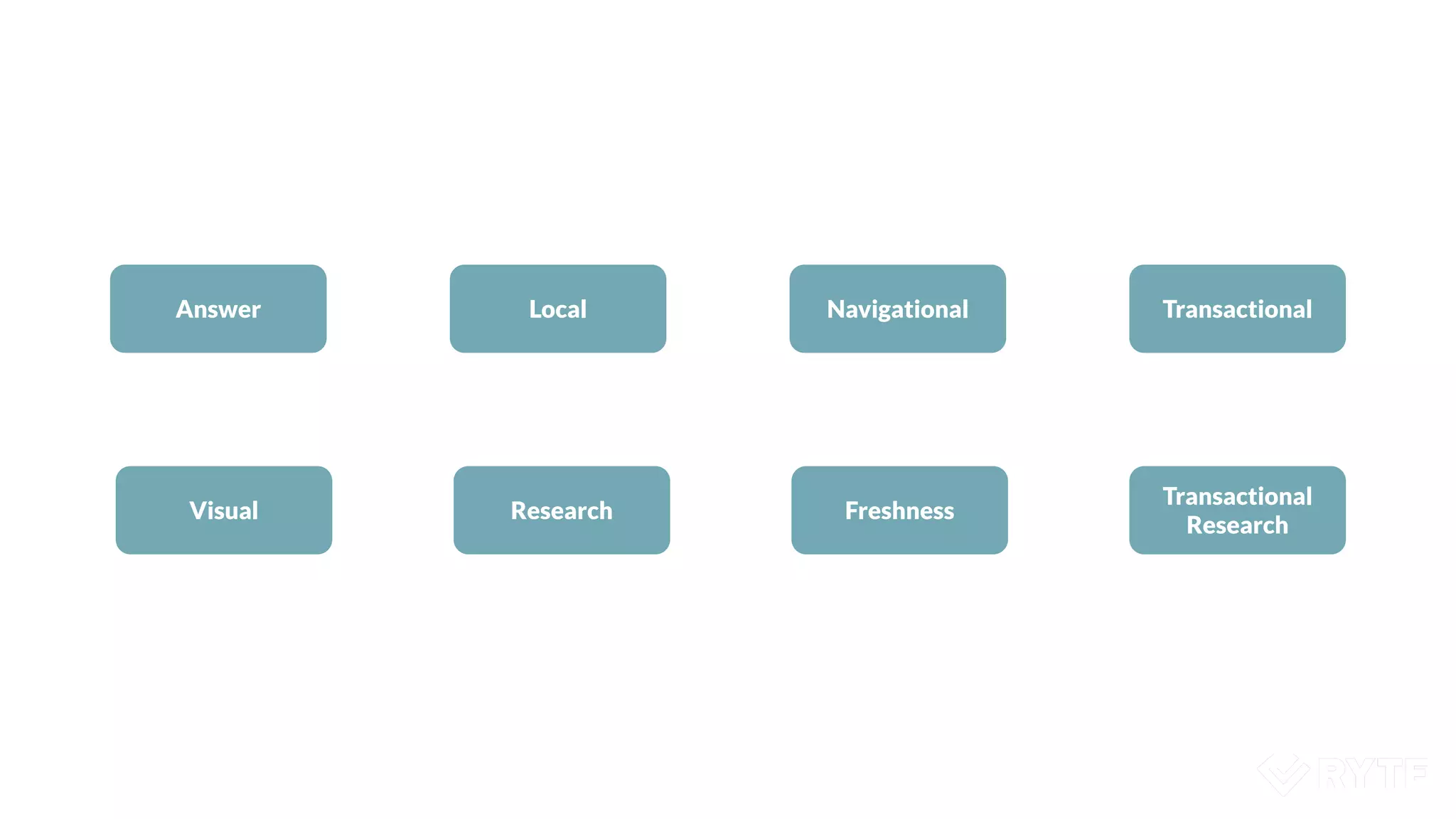 Transactional
Navigational
Answer
Visual Research Freshness
Local
Transactional
Research
 