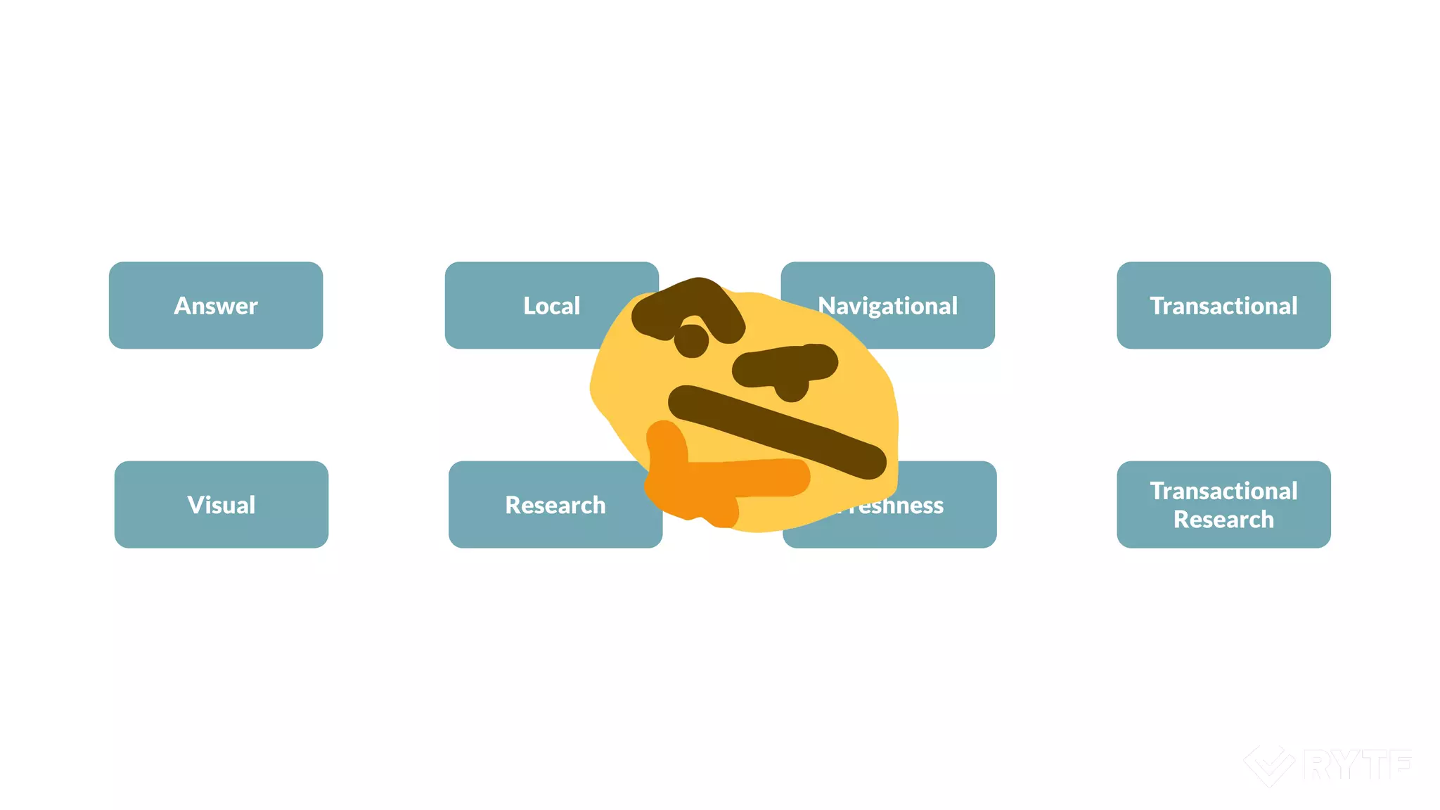 Transactional
Navigational
Answer
Visual Research Freshness
Local
Transactional
Research
 