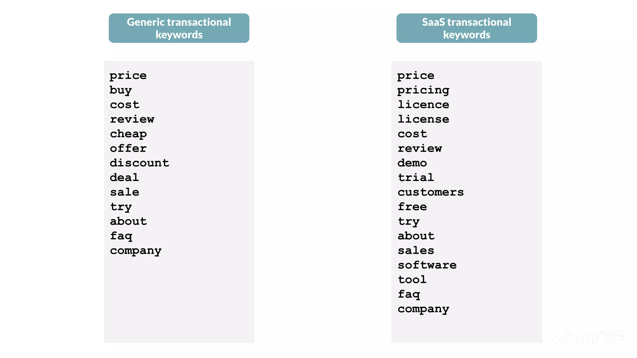 Generic transactional
keywords
SaaS transactional
keywords
price
buy
cost
review
cheap
offer
discount
deal
sale
try
about
faq
company
price
pricing
licence
license
cost
review
demo
trial
customers
free
try
about
sales
software
tool
faq
company
 
