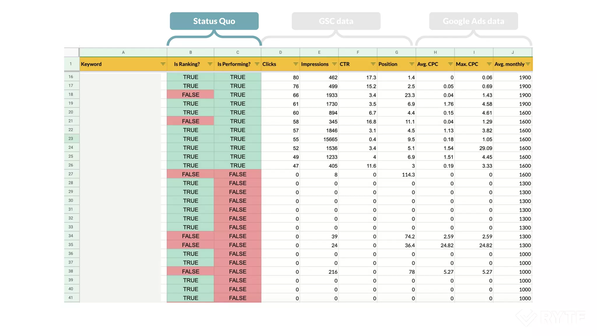 GSC data Google Ads data
Status Quo
 