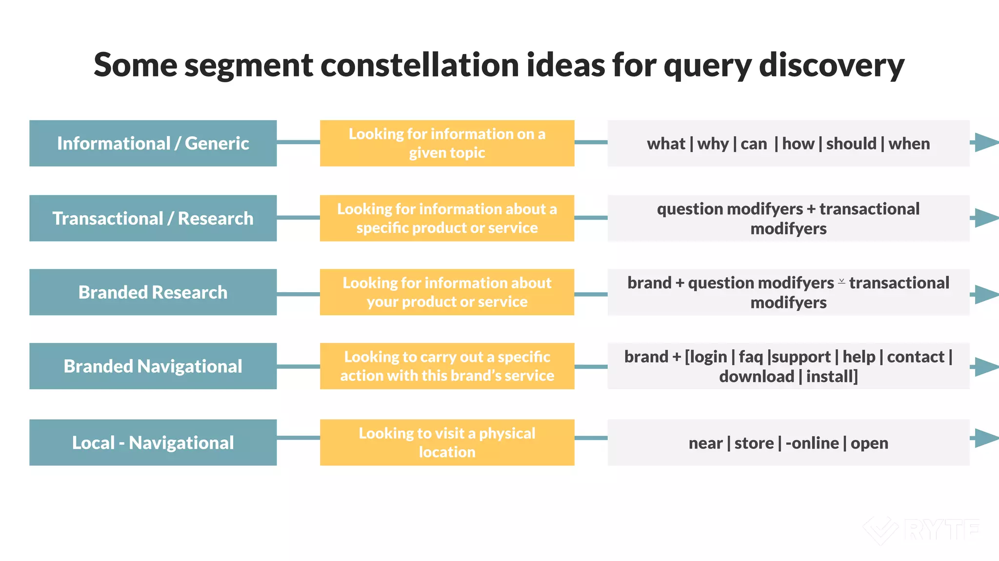 Some segment constellation ideas for query discovery
Informational / Generic
Looking for information on a
given topic
what | why | can | how | should | when
Branded Navigational
Looking to carry out a speciﬁc
action with this brand’s service
brand + [login | faq |support | help | contact |
download | install]
Local - Navigational
Looking to visit a physical
location
near | store | -online | open
Transactional / Research
Looking for information about a
speciﬁc product or service
question modifyers + transactional
modifyers
Branded Research
Looking for information about
your product or service
brand + question modifyers ⊻ transactional
modifyers
 