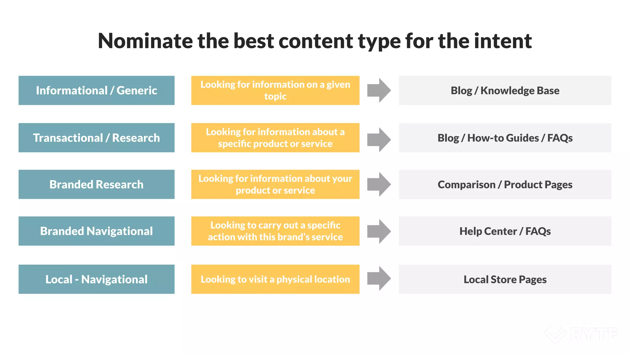 Nominate the best content type for the intent
Informational / Generic
Looking for information on a given
topic
Blog / Knowledge Base
Branded Navigational
Looking to carry out a speciﬁc
action with this brand’s service
Help Center / FAQs
Local - Navigational Looking to visit a physical location Local Store Pages
Transactional / Research
Looking for information about a
speciﬁc product or service
Blog / How-to Guides / FAQs
Branded Research
Looking for information about your
product or service
Comparison / Product Pages
 