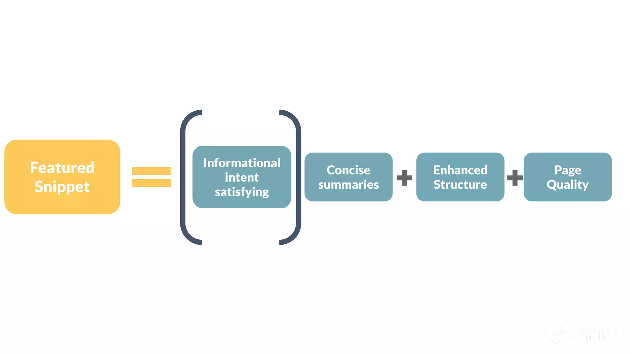 Featured
Snippet
Informational
intent
satisfying
Concise
summaries
Enhanced
Structure
Page
Quality
 