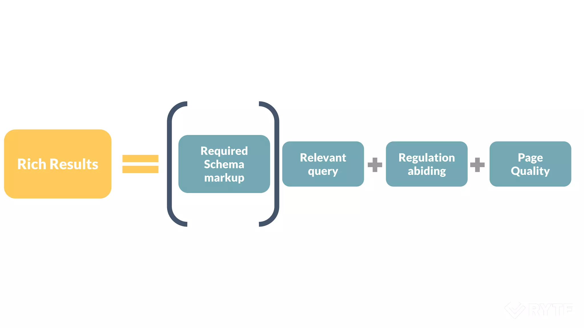 Rich Results
Required
Schema
markup
Relevant
query
Regulation
abiding
Page
Quality
 