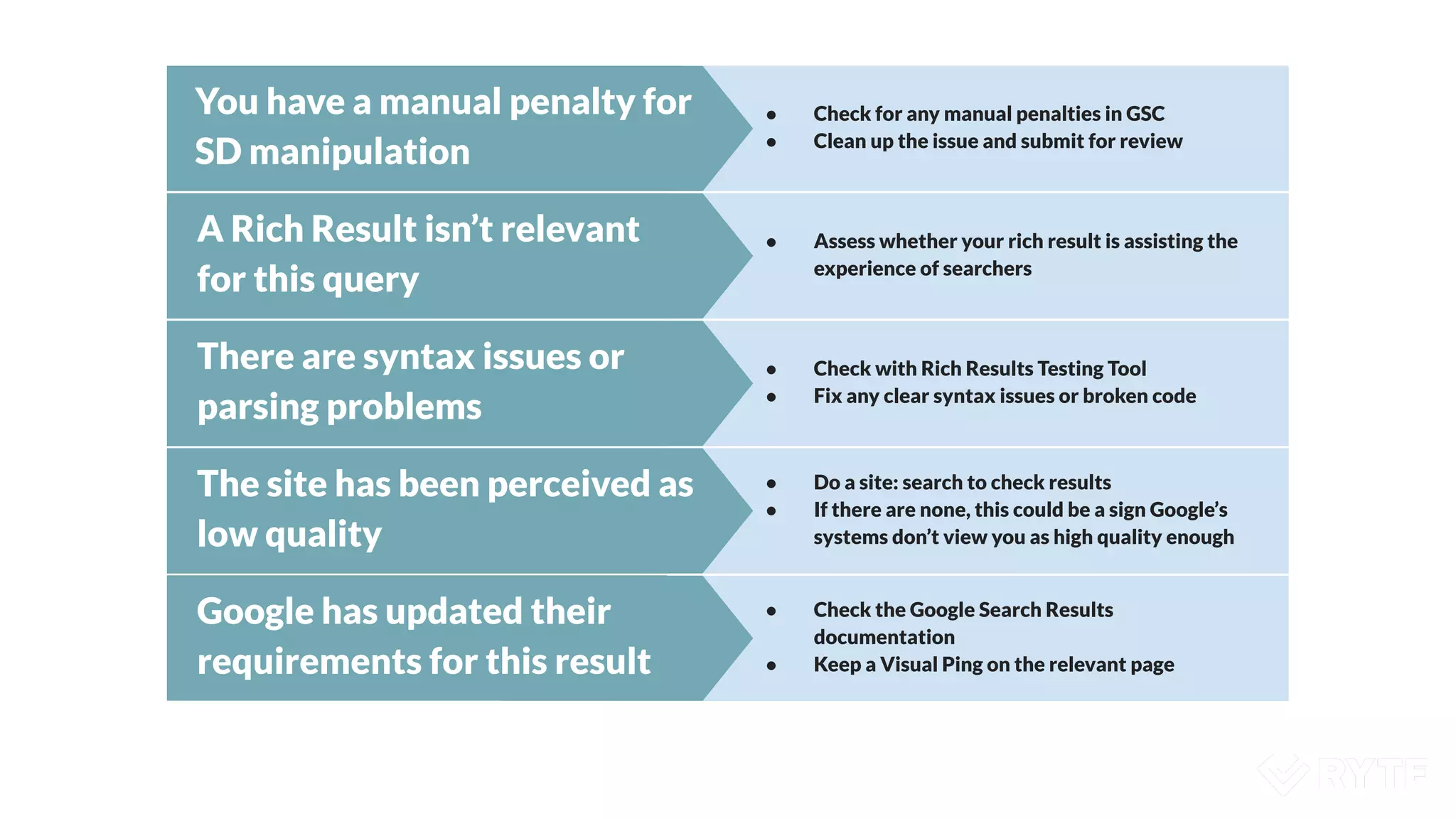 Google has updated their
requirements for this result
● Check the Google Search Results
documentation
● Keep a Visual Ping on the relevant page
The site has been perceived as
low quality
● Do a site: search to check results
● If there are none, this could be a sign Google’s
systems don’t view you as high quality enough
There are syntax issues or
parsing problems
● Check with Rich Results Testing Tool
● Fix any clear syntax issues or broken code
A Rich Result isn’t relevant
for this query
● Assess whether your rich result is assisting the
experience of searchers
You have a manual penalty for
SD manipulation
● Check for any manual penalties in GSC
● Clean up the issue and submit for review
 