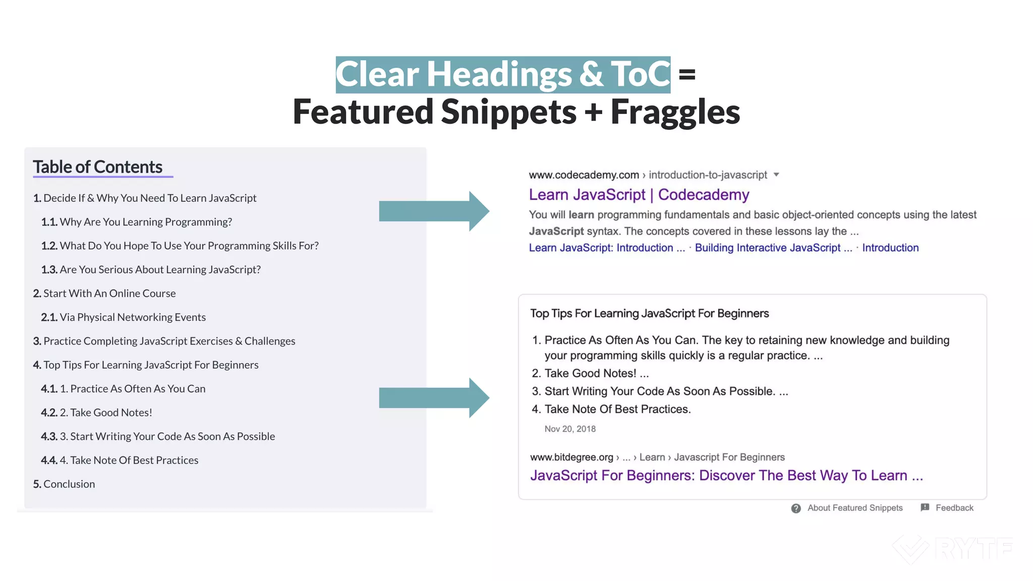 Clear Headings & ToC =
Featured Snippets + Fraggles
 