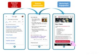 Searcher
intent
analysis
Feature
optimization
Nurturing &
Engagement
 