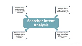 Searcher Intent
Analysis
Knowing which
SERP feature is
most likely to be
displayed
Knowing which
page / content is
the best for the job
Understanding the
most appropriate
CTA to use and
when
Discovery of new
topics and queries
that can be
targeted
 
