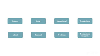 Transactional
Navigational
Answer
Visual Research Freshness
Local
Transactional
Research
 