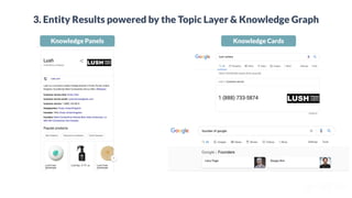 3. Entity Results powered by the Topic Layer & Knowledge Graph
Knowledge Panels Knowledge Cards
 