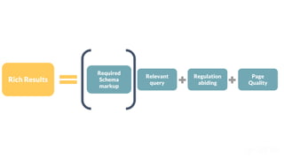 Rich Results
Required
Schema
markup
Relevant
query
Regulation
abiding
Page
Quality
 