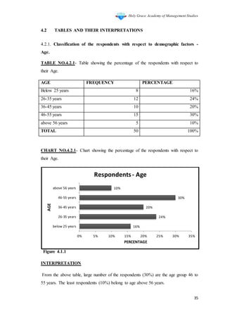 Holy Grace Academy of Management Studies
35
4.2 TABLES AND THEIR INTERPRETATIONS
4.2.1. Classification of the respondents with respect to demographic factors -
Age.
TABLE NO.4.2.1- Table showing the percentage of the respondents with respect to
their Age.
AGE FREQUENCY PERCENTAGE
Below 25 years 8 16%
26-35 years 12 24%
36-45 years 10 20%
46-55 years 15 30%
above 56 years 5 10%
TOTAL 50 100%
CHART NO.4.2.1- Chart showing the percentage of the respondents with respect to
their Age.
Figure 4.1.1
INTERPRETATION
From the above table, large number of the respondents (30%) are the age group 46 to
55 years. The least respondents (10%) belong to age above 56 years.
16%
24%
20%
30%
10%
below 25 years
26-35 years
36-45 years
46-55 years
above 56 years
0% 5% 10% 15% 20% 25% 30% 35%
AGE
PERCENTAGE
Respondents- Age
 