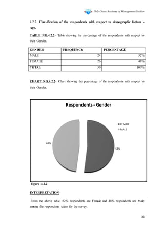 Holy Grace Academy of Management Studies
36
4.2.2. Classification of the respondents with respect to demographic factors -
Age.
TABLE NO.4.2.2- Table showing the percentage of the respondents with respect to
their Gender.
GENDER FREQUENCY PERCENTAGE
MALE 24 52%
FEMALE 26 48%
TOTAL 50 100%
CHART NO.4.2.2- Chart showing the percentage of the respondents with respect to
their Gender.
Figure 4.2.2
INTERPRETATION
From the above table, 52% respondents are Female and 48% respondents are Male
among the respondents taken for the survey.
52%
48%
Respondents - Gender
FEMALE
MALE
 