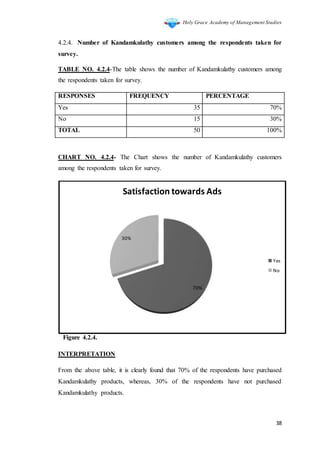 Holy Grace Academy of Management Studies
38
4.2.4. Number of Kandamkulathy customers among the respondents taken for
survey.
TABLE NO. 4.2.4-The table shows the number of Kandamkulathy customers among
the respondents taken for survey.
RESPONSES FREQUENCY PERCENTAGE
Yes 35 70%
No 15 30%
TOTAL 50 100%
CHART NO. 4.2.4- The Chart shows the number of Kandamkulathy customers
among the respondents taken for survey.
Figure 4.2.4.
INTERPRETATION
From the above table, it is clearly found that 70% of the respondents have purchased
Kandamkulathy products, whereas, 30% of the respondents have not purchased
Kandamkulathy products.
70%
30%
Satisfaction towards Ads
Yes
No
 