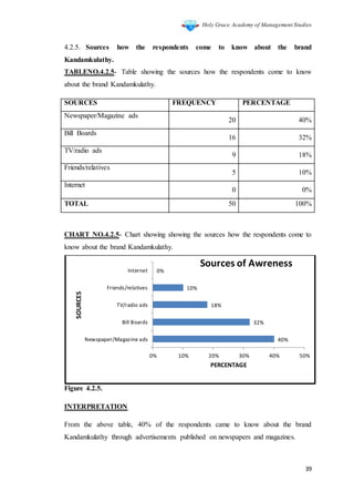 Holy Grace Academy of Management Studies
39
4.2.5. Sources how the respondents come to know about the brand
Kandamkulathy.
TABLENO.4.2.5- Table showing the sources how the respondents come to know
about the brand Kandamkulathy.
SOURCES FREQUENCY PERCENTAGE
Newspaper/Magazine ads
20 40%
Bill Boards
16 32%
TV/radio ads
9 18%
Friends/relatives
5 10%
Internet
0 0%
TOTAL 50 100%
CHART NO.4.2.5- Chart showing showing the sources how the respondents come to
know about the brand Kandamkulathy.
Figure 4.2.5.
INTERPRETATION
From the above table, 40% of the respondents came to know about the brand
Kandamkulathy through advertisements published on newspapers and magazines.
40%
32%
18%
10%
0%
0% 10% 20% 30% 40% 50%
Newspaper/Magazine ads
Bill Boards
TV/radio ads
Friends/relatives
Internet
PERCENTAGE
SOURCES
Sources of Awreness
 