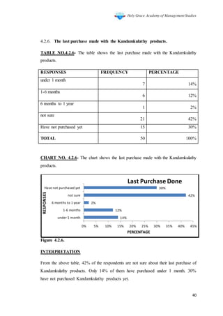 Holy Grace Academy of Management Studies
40
4.2.6. The last purchase made with the Kandamkulathy products.
TABLE NO.4.2.6- The table shows the last purchase made with the Kandamkulathy
products.
RESPONSES FREQUENCY PERCENTAGE
under 1 month
7 14%
1-6 months
6 12%
6 months to 1 year
1 2%
not sure
21 42%
Have not purchased yet 15 30%
TOTAL 50 100%
CHART NO. 4.2.6- The chart shows the last purchase made with the Kandamkulathy
products.
Figure 4.2.6.
INTERPRETATION
From the above table, 42% of the respondents are not sure about their last purchase of
Kandamkulathy products. Only 14% of them have purchased under 1 month. 30%
have not purchased Kandamkulathy products yet.
14%
12%
2%
42%
30%
0% 5% 10% 15% 20% 25% 30% 35% 40% 45%
under 1 month
1-6 months
6 months to 1 year
not sure
Have not purchased yet
PERCENTAGE
RESPONSES
Last Purchase Done
 