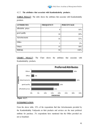 Holy Grace Academy of Management Studies
41
4.2.7. The attributes that associate with Kandamkulathy products.
TABLE NO.4.2.7- The table shows the attributes that associate with Kandamkulathy
products.
ATTRIBUTES FREQUENCY PERCENTAGE
affordable prices
8 16%
good quality
10 20%
Advertisements
16 32%
Offers
1 2%
Others 15 30%
TOTAL 50 100%
CHART NO.4.2.7- The Chart shows the attributes that associate with
Kandamkulathy products.
Figure 4.2.7.
INTERPRETATION
From the above table, 32% of the respondents find that Advertisements provided by
the Kandamkulathy Vaidyasala on their products and services are the most preferred
attribute for purchase. 2% respondents have mentioned that the Offers provided are
not so beneficial.
16%
20%
32%
2%
30%
affordable prices
good quality
Advertisements
Offers
Others
0% 5% 10% 15% 20% 25% 30% 35%
ATTRIBUTES
PERCENTAGE
PreferredAttributes
 